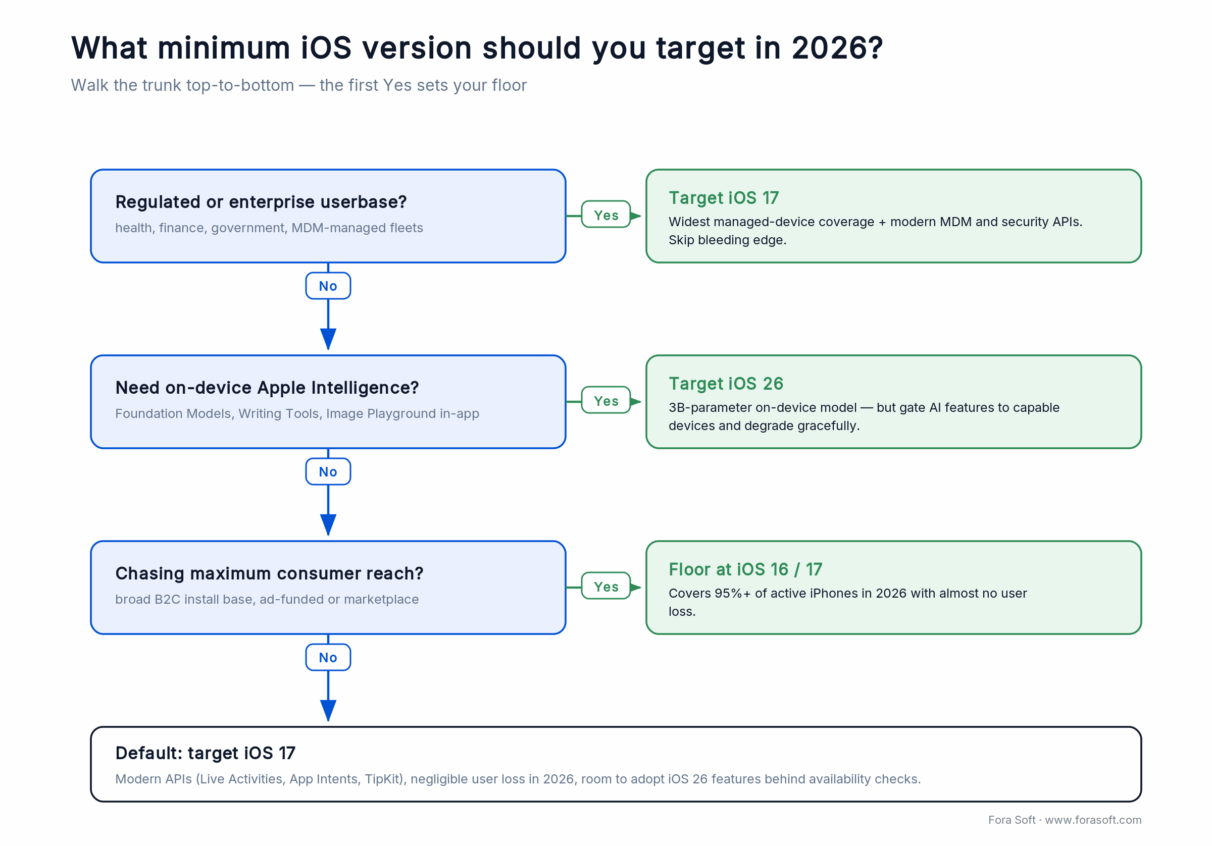 Decision tree for the minimum iOS version to target in 2026 based on enterprise, Apple Intelligence and reach needs