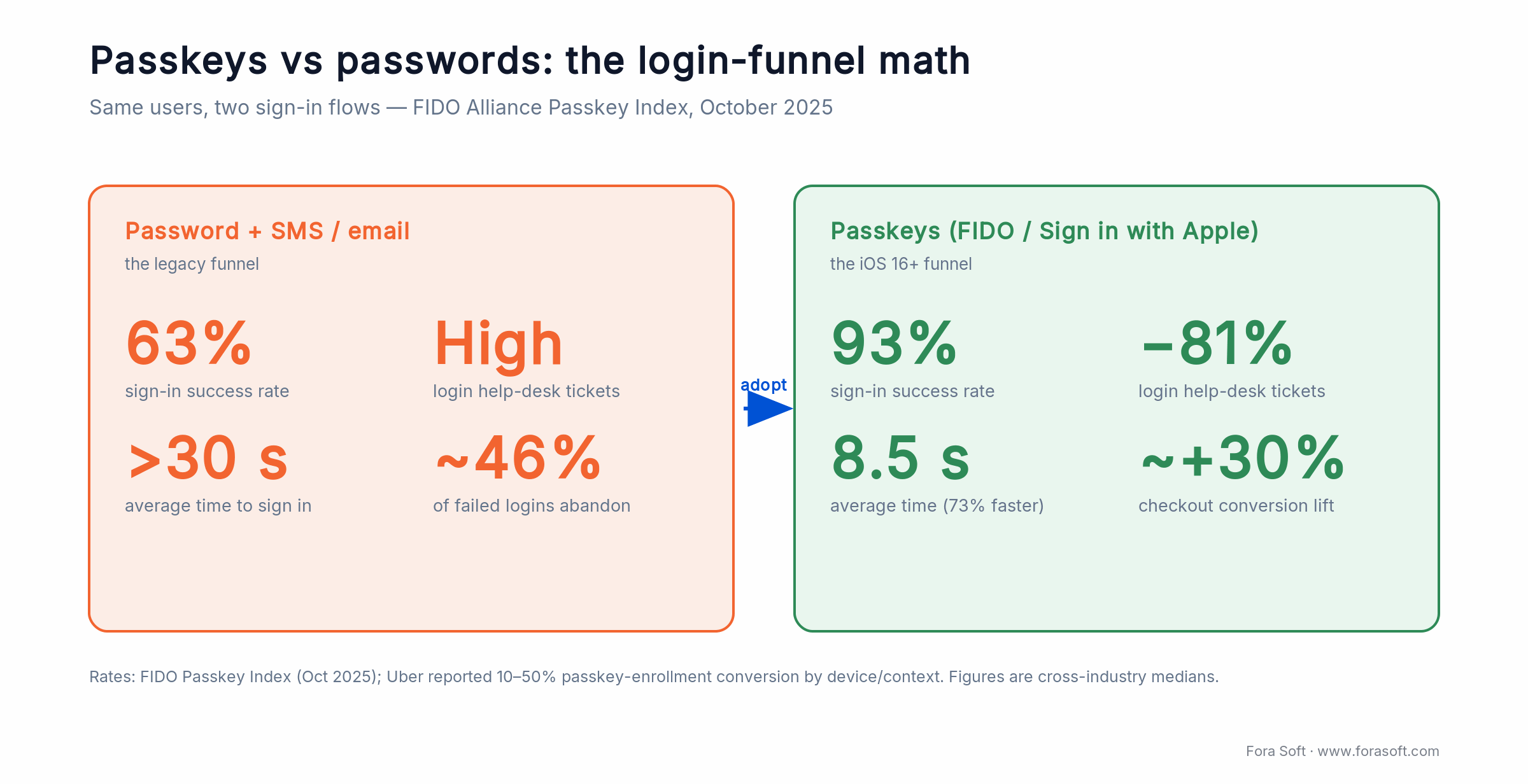 Passkeys vs passwords login funnel: 93% vs 63% sign-in success and 8.5s vs 30s, per FIDO Passkey Index 2025