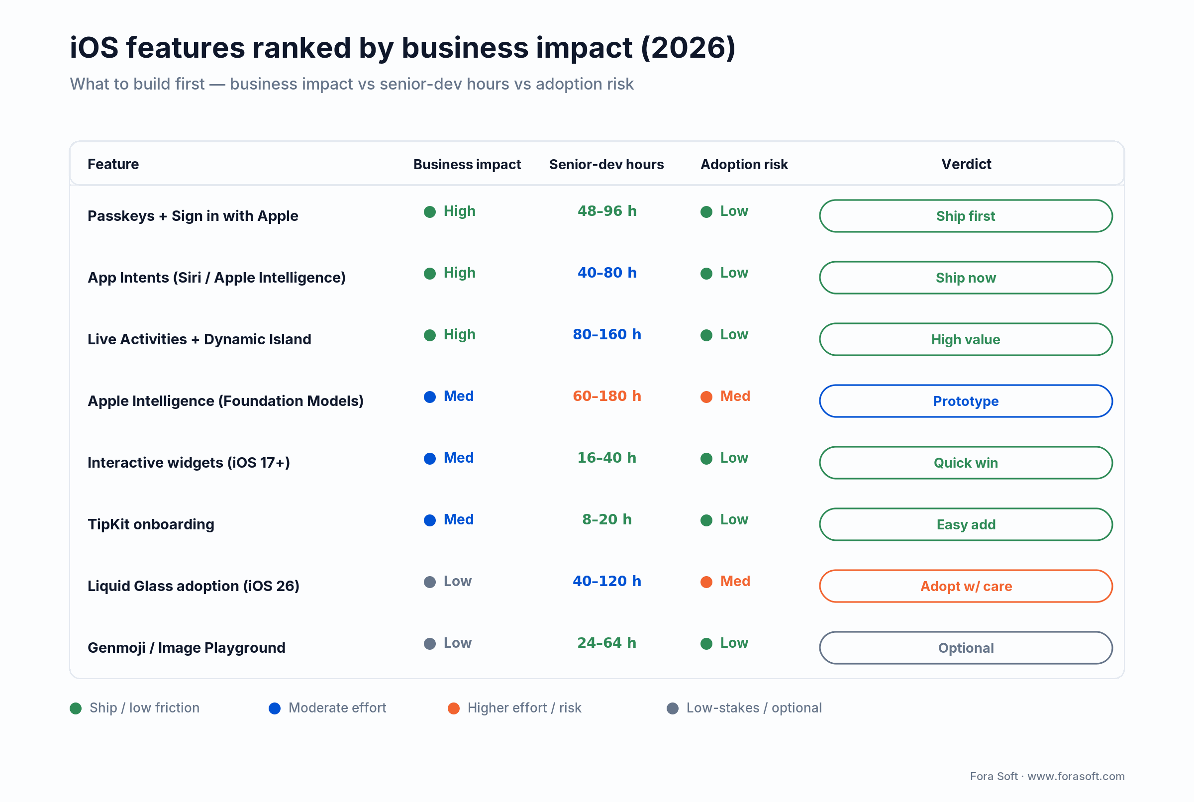 iOS features ranked by business impact for 2026: Passkeys, App Intents and Live Activities lead on ROI vs dev hours