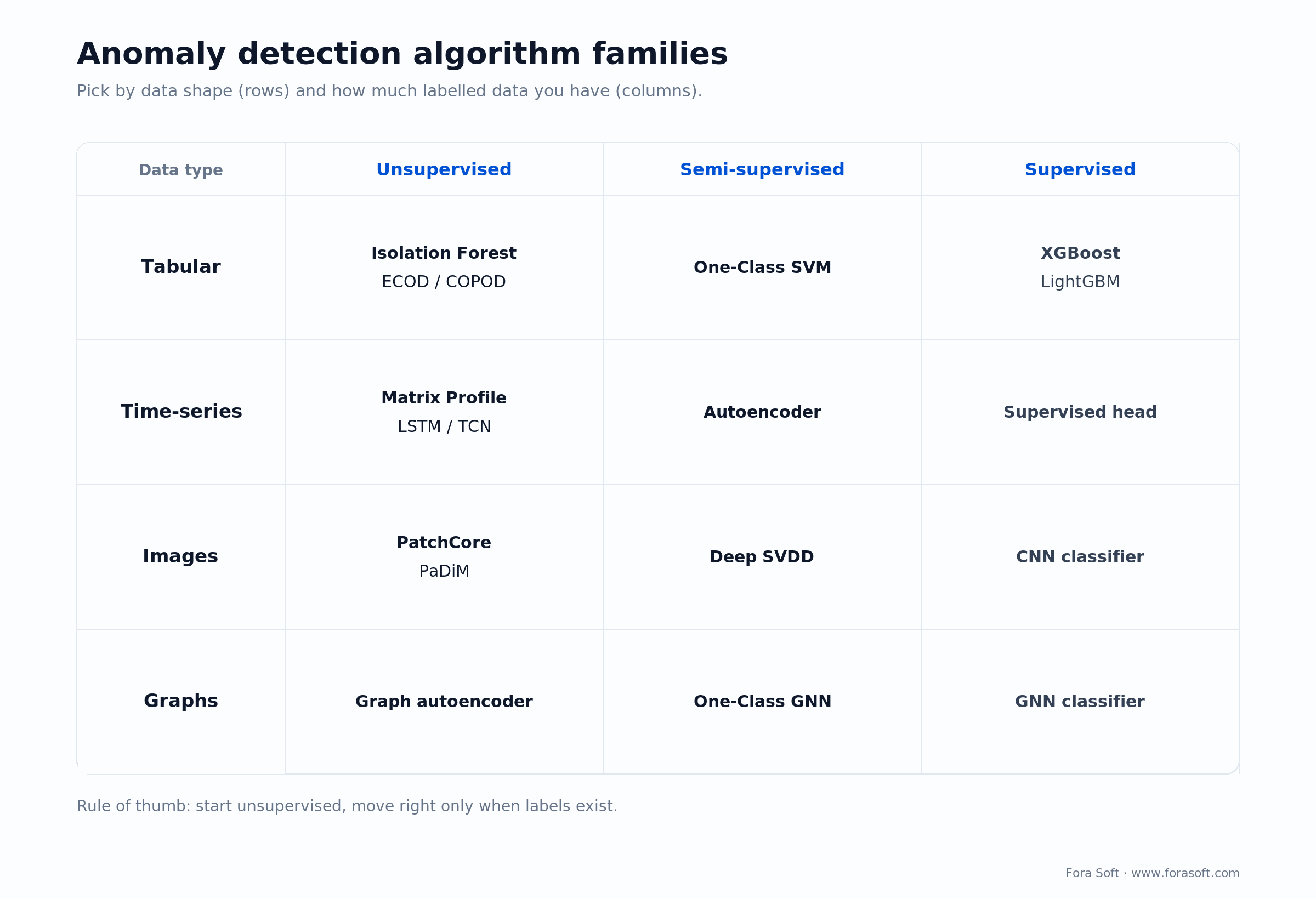 Anomaly detection algorithm families by data type and supervision mode, from Isolation Forest to autoencoders