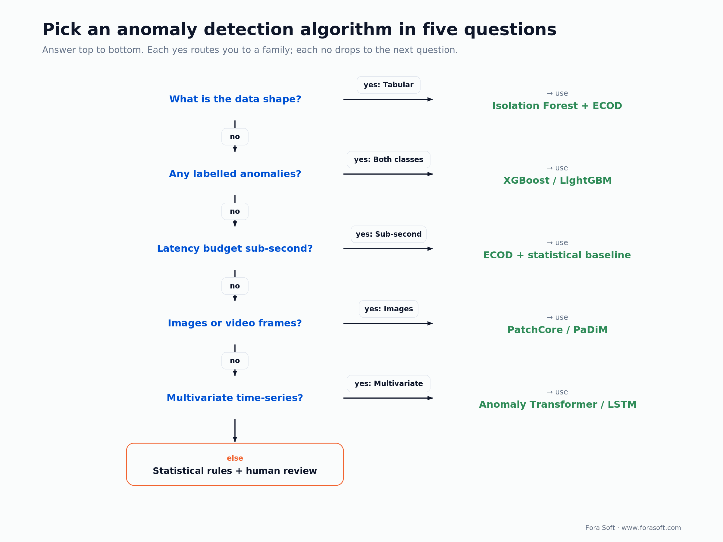 Decision tree: choose an anomaly detection algorithm by data shape, labels, latency, and drift