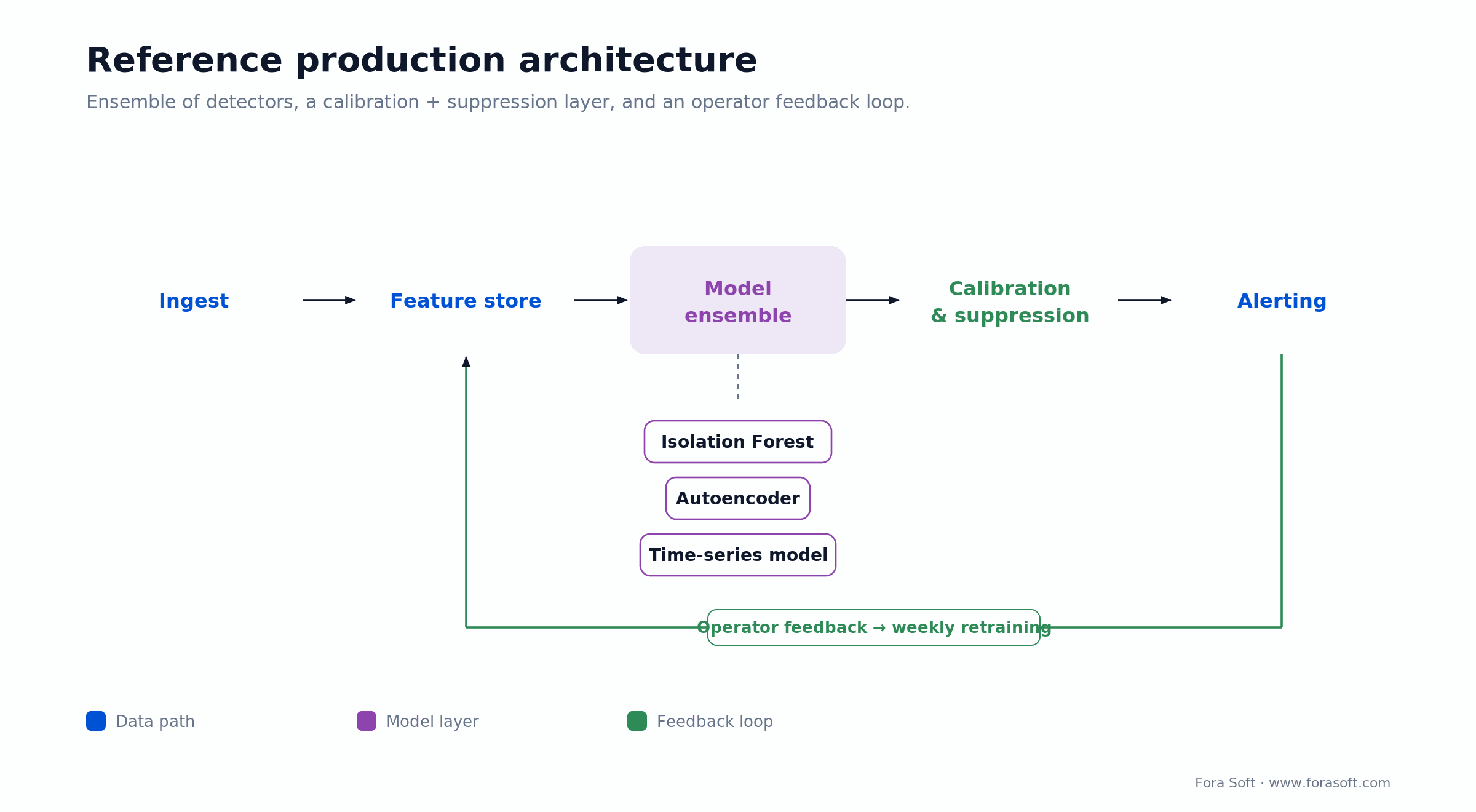 Anomaly detection architecture: ingest, feature store, model ensemble, calibration, alerting, and feedback loop