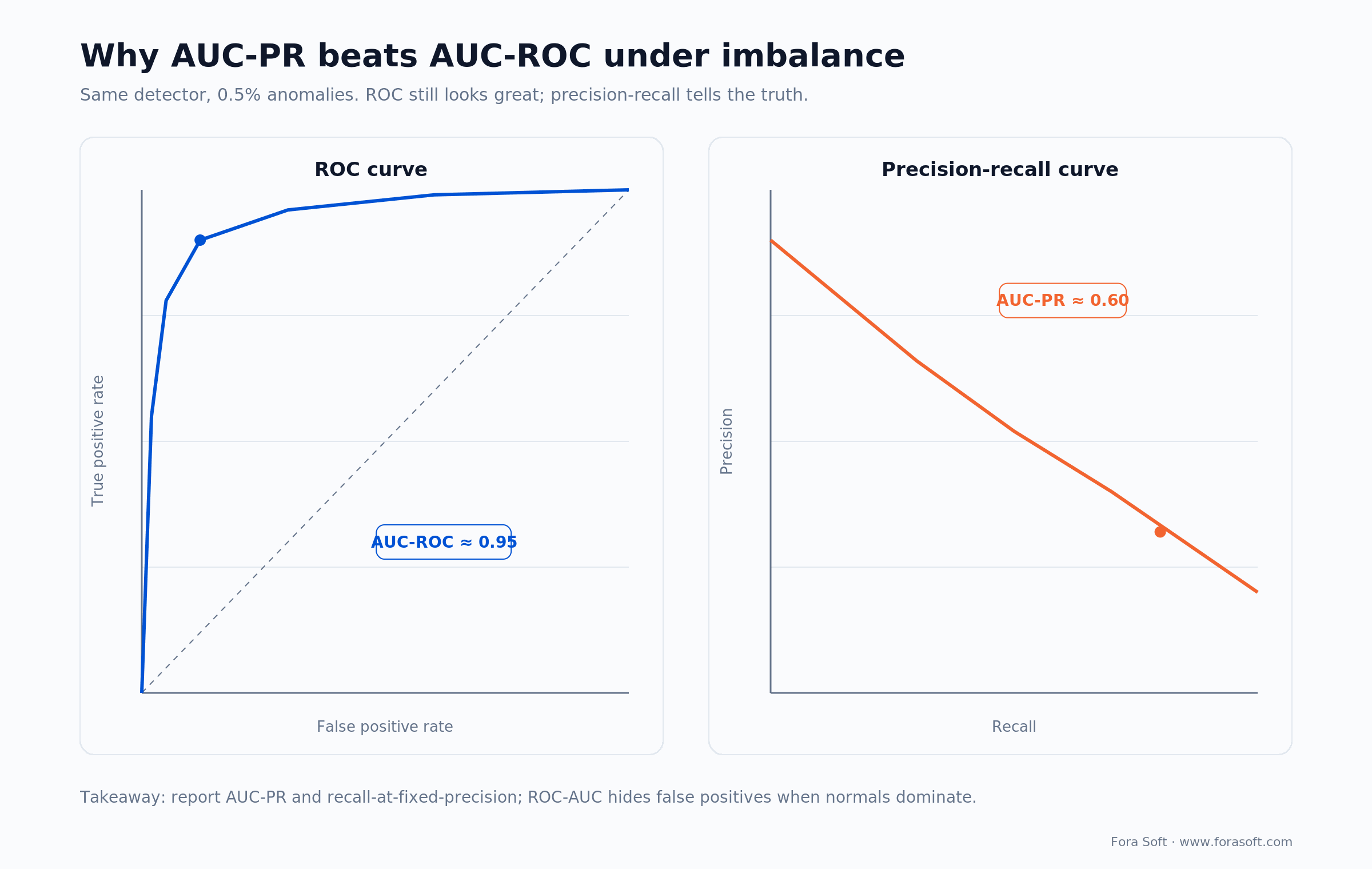 Under 0.5% anomalies, ROC-AUC stays high while PR-AUC drops: why precision-recall is the honest metric