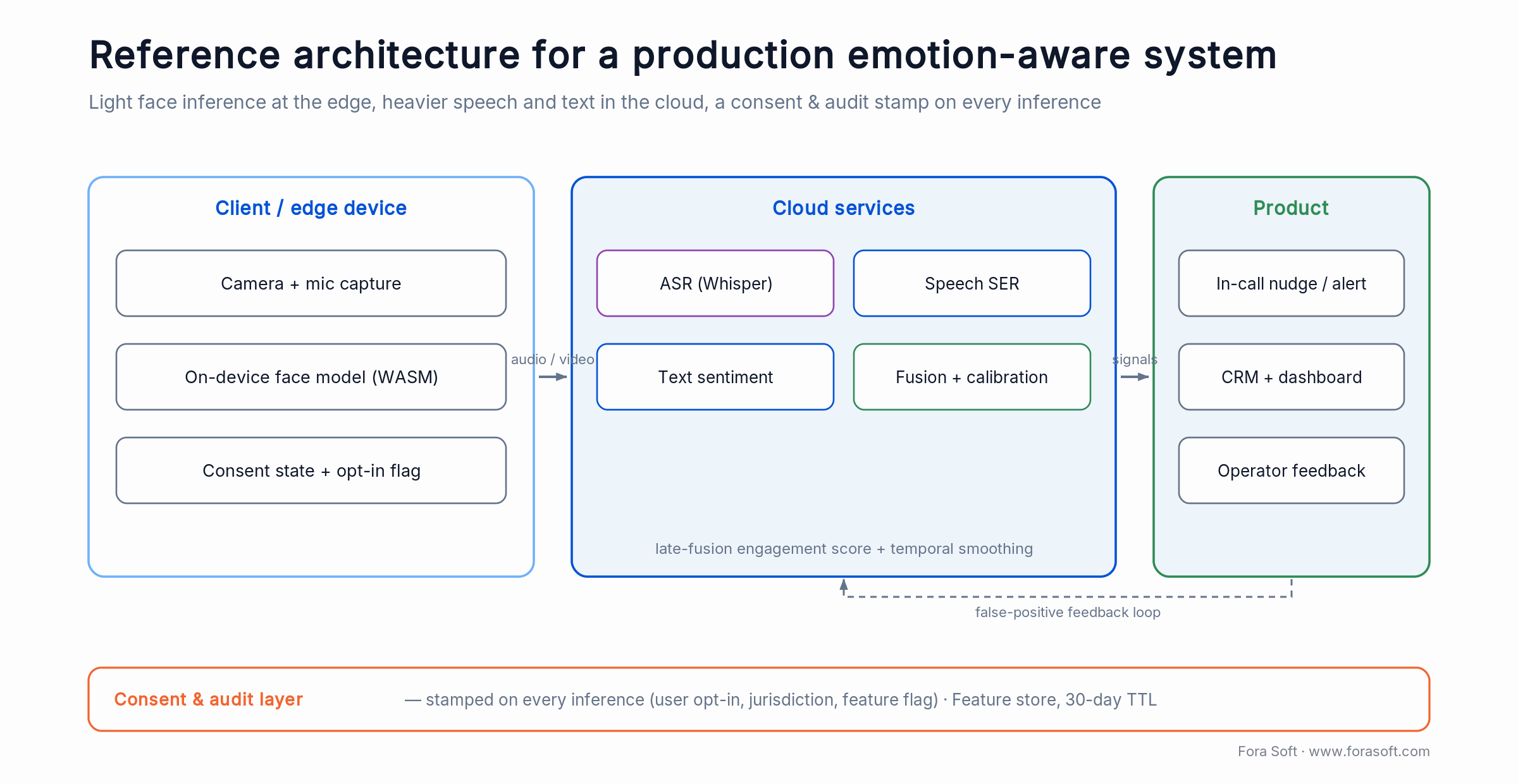 Reference architecture: edge face inference, cloud speech and text models, fusion and calibration, consent and audit layer