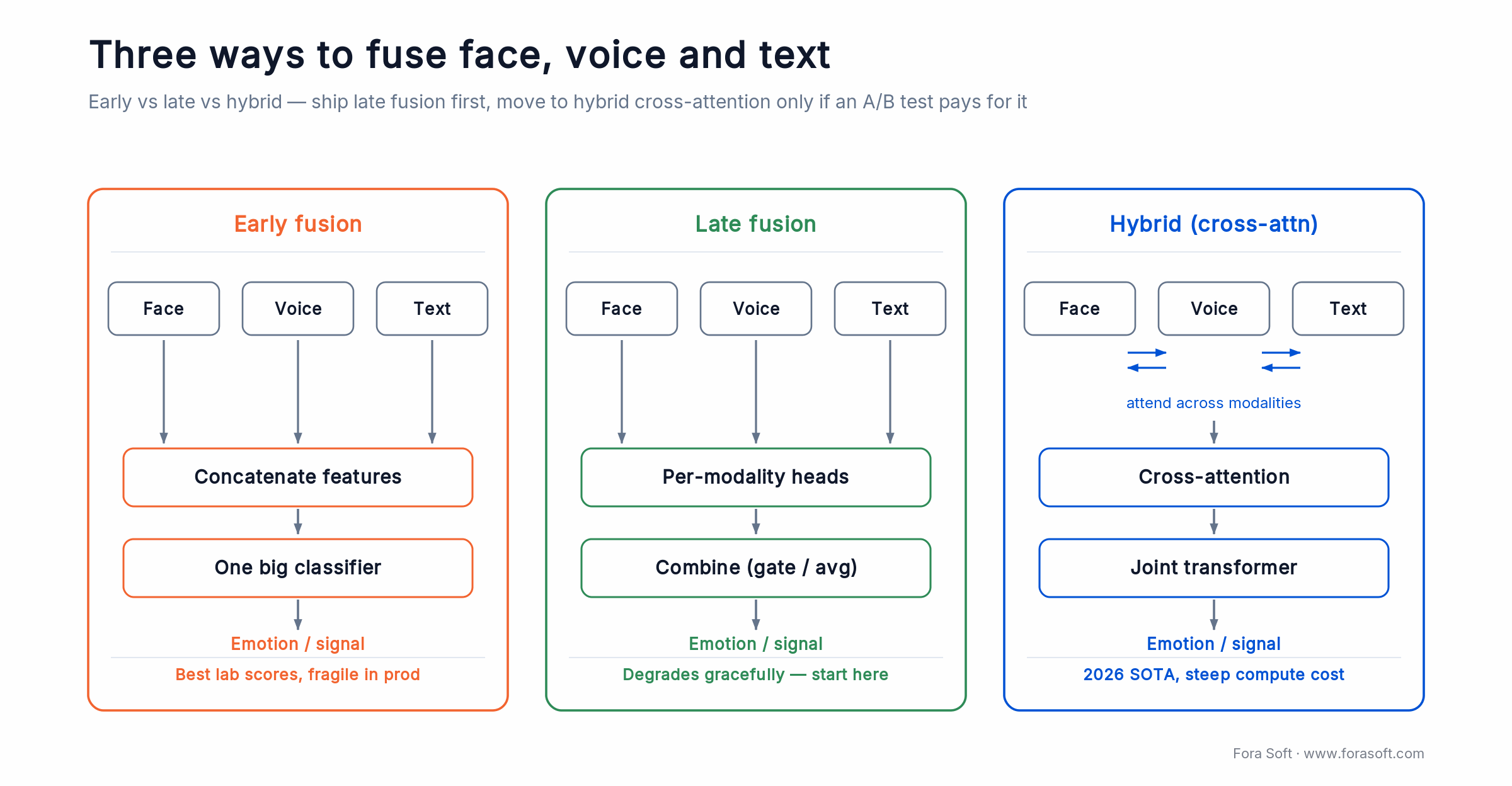 Early vs late vs hybrid cross-attention fusion for face, voice and text emotion detection, with trade-offs