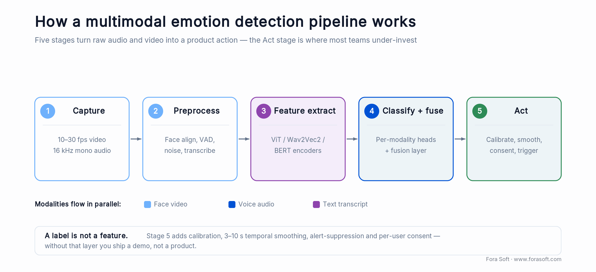 Five-stage multimodal emotion detection pipeline: capture, preprocess, feature extraction, classify and fuse, act