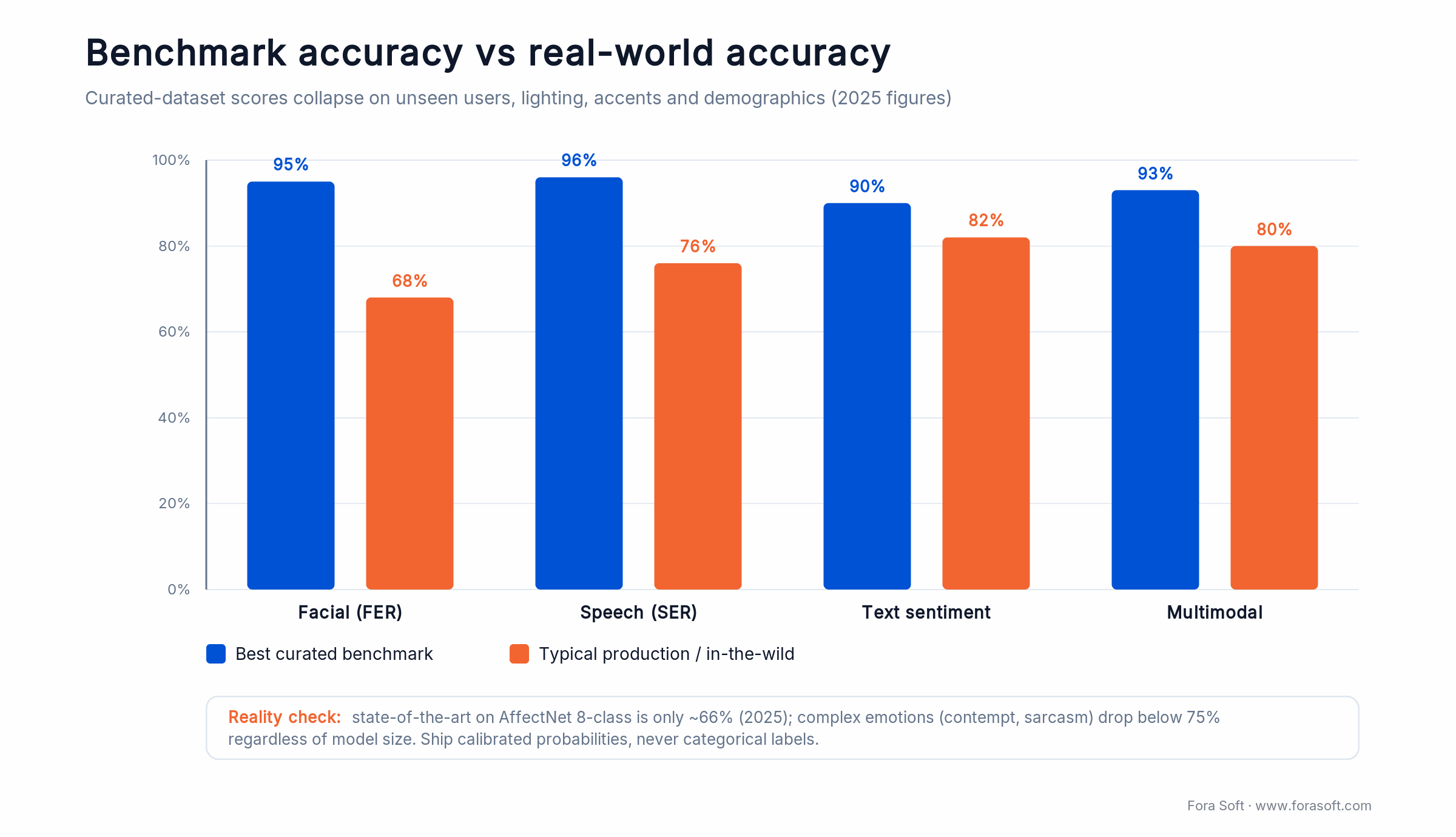 Benchmark vs real-world accuracy for facial, speech, text and multimodal emotion detection (2025 figures)