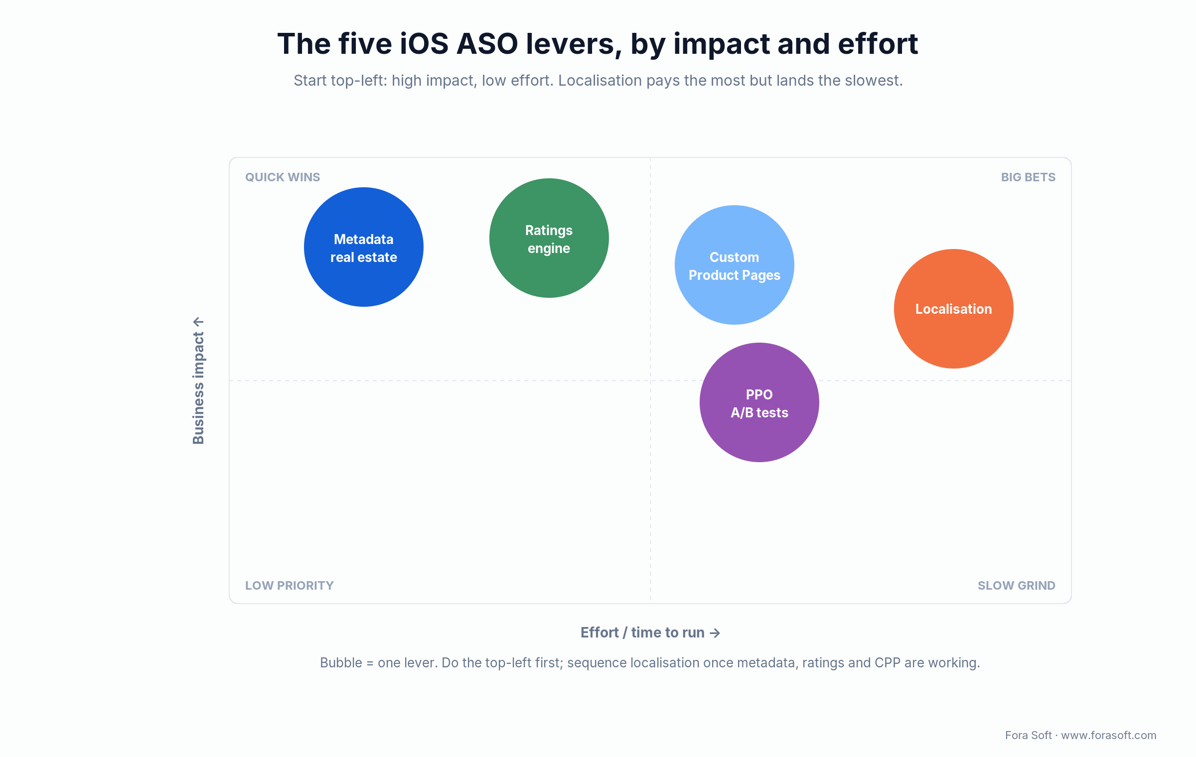 Five iOS ASO levers plotted by impact vs effort: metadata and ratings are quick wins, localisation is the slow big bet