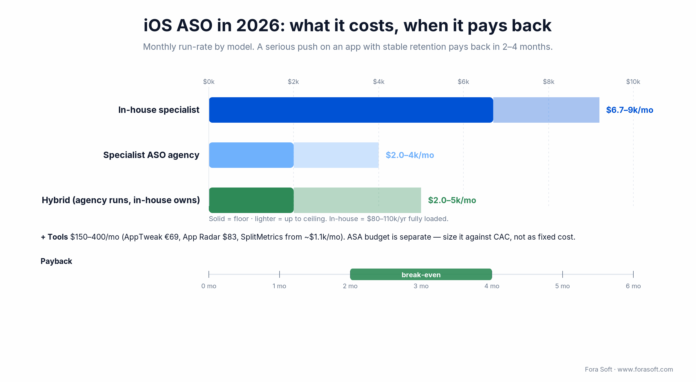 iOS ASO 2026 cost by model: in-house $6.7-9k/mo, agency $2-4k, hybrid $2-5k, plus tools; payback in 2-4 months