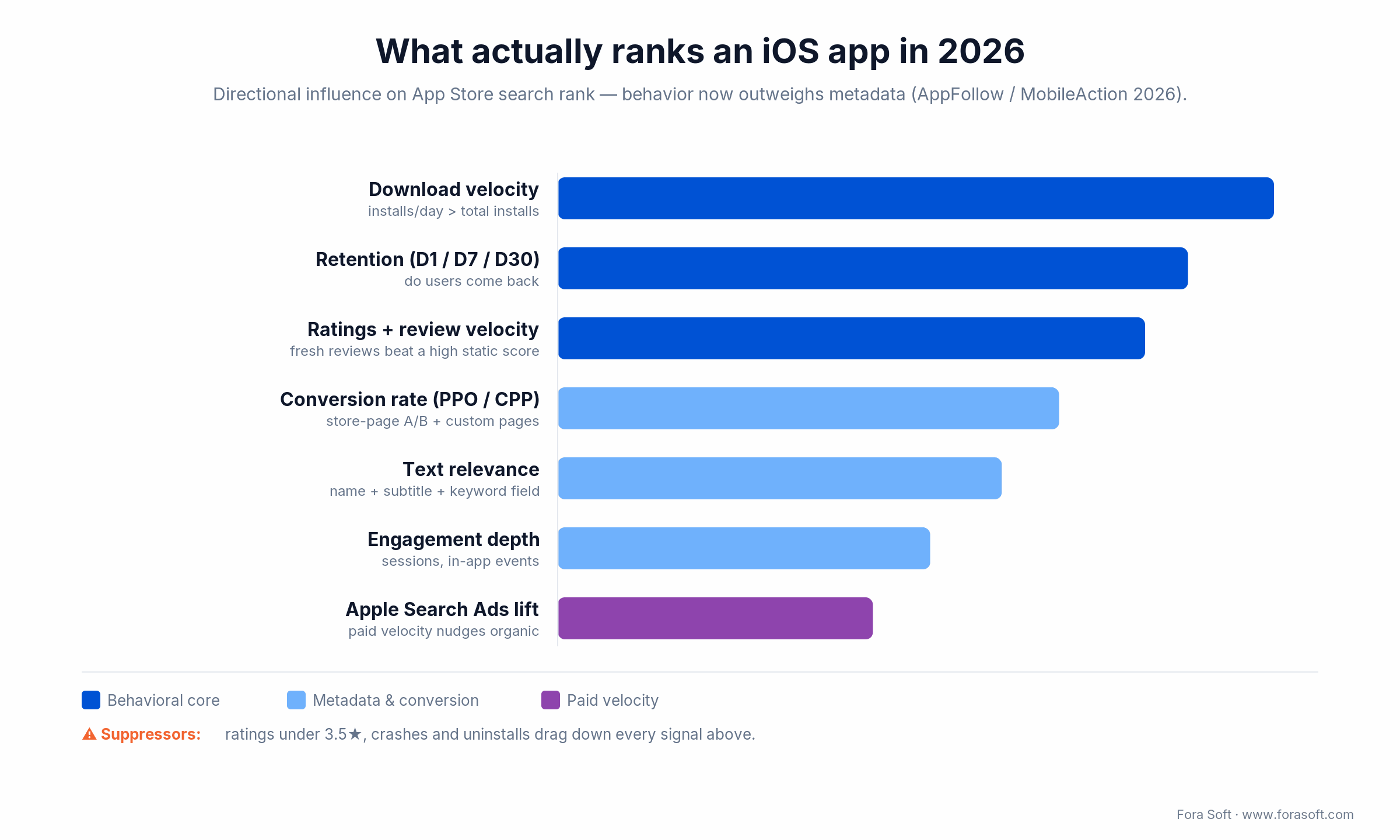 iOS App Store 2026 ranking signals: download velocity, retention and ratings outweigh metadata and text relevance