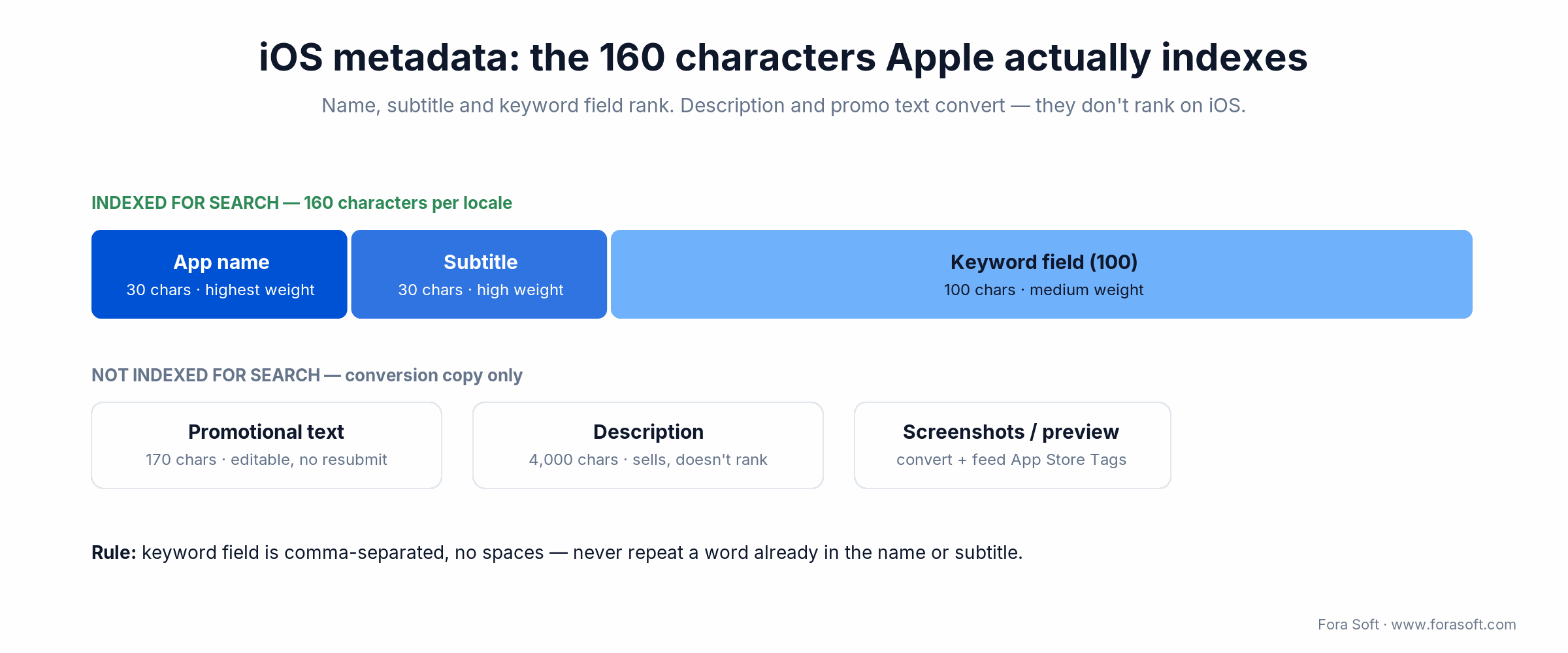 iOS metadata budget: app name 30, subtitle 30, keyword field 100 chars are indexed; description and promo text are not