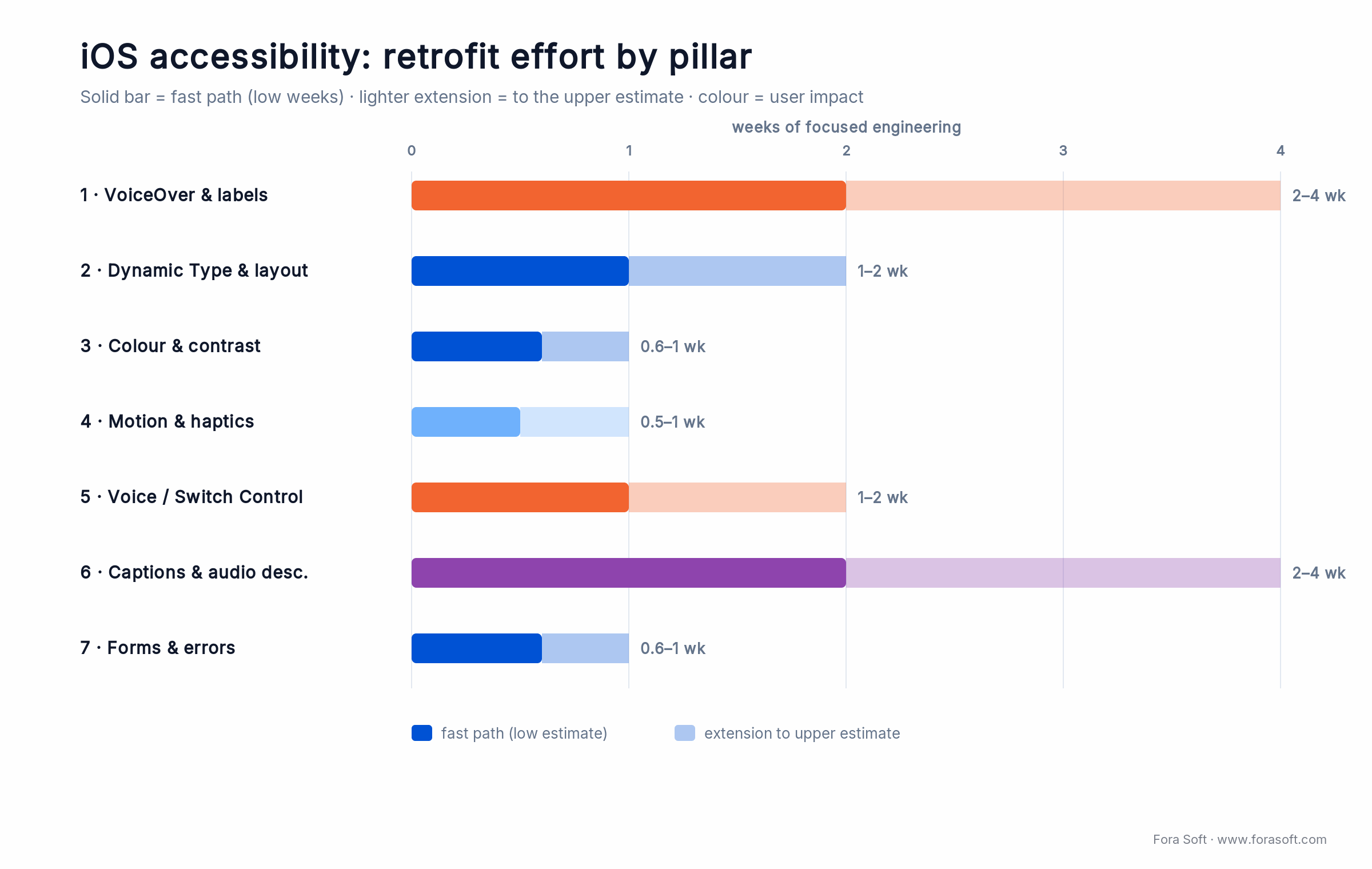 iOS accessibility effort by pillar: VoiceOver and captions take 2-4 weeks, contrast and forms about a week each