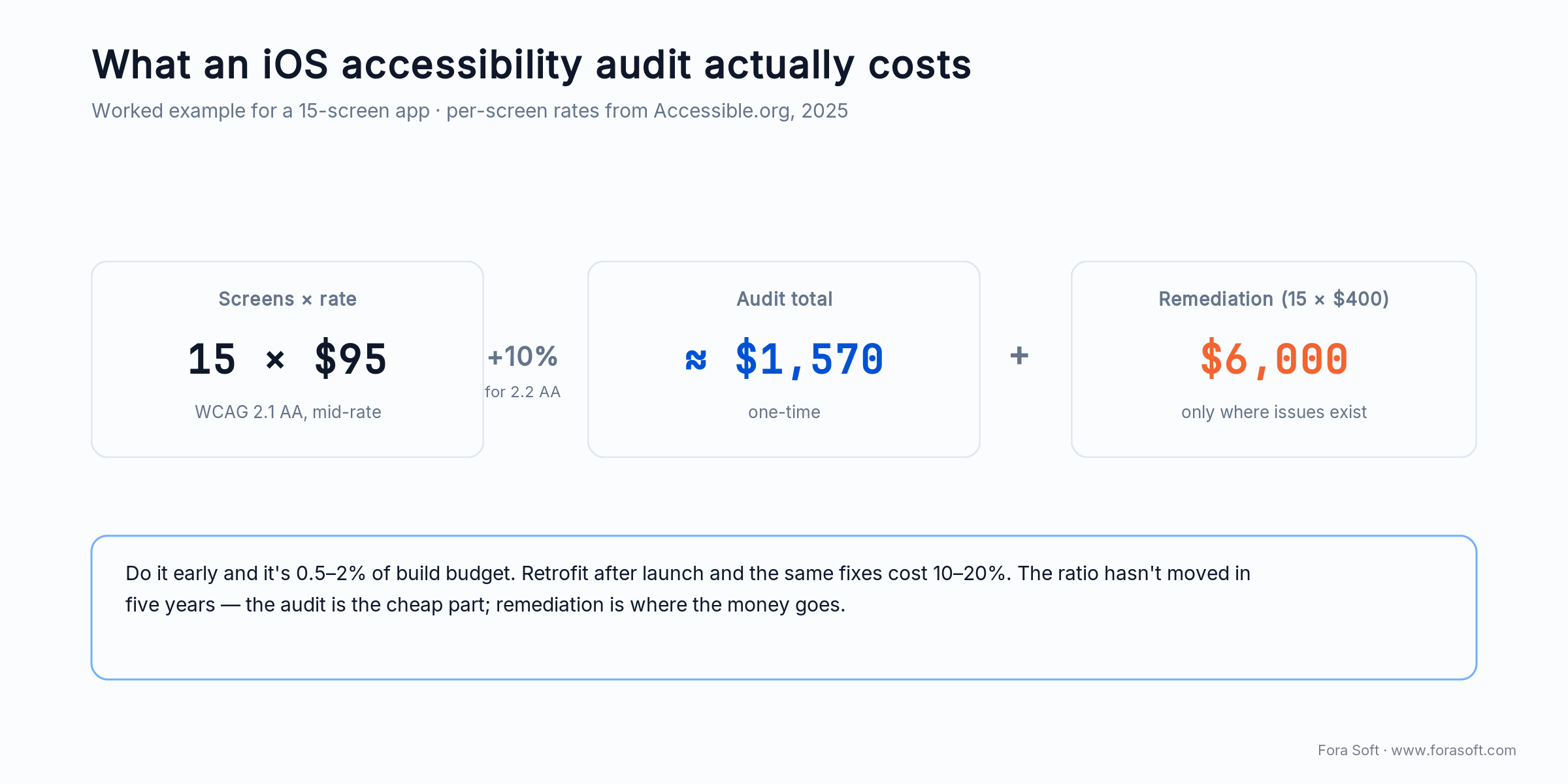 iOS accessibility cost math: a 15-screen audit is about $1,570; remediation adds $250-550 per screen