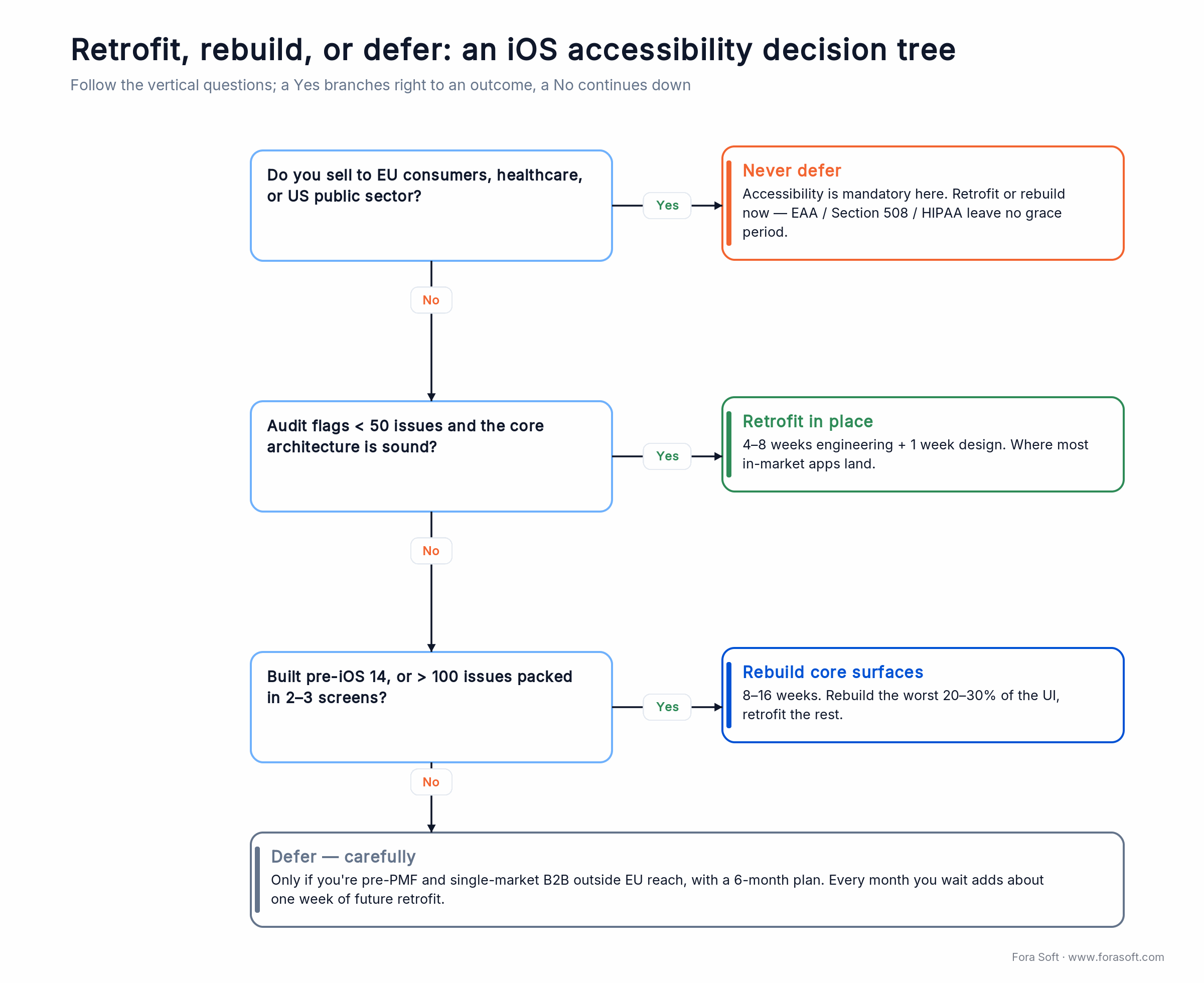 Decision tree for retrofit vs rebuild vs defer, driven by market, audit issue count, and app age