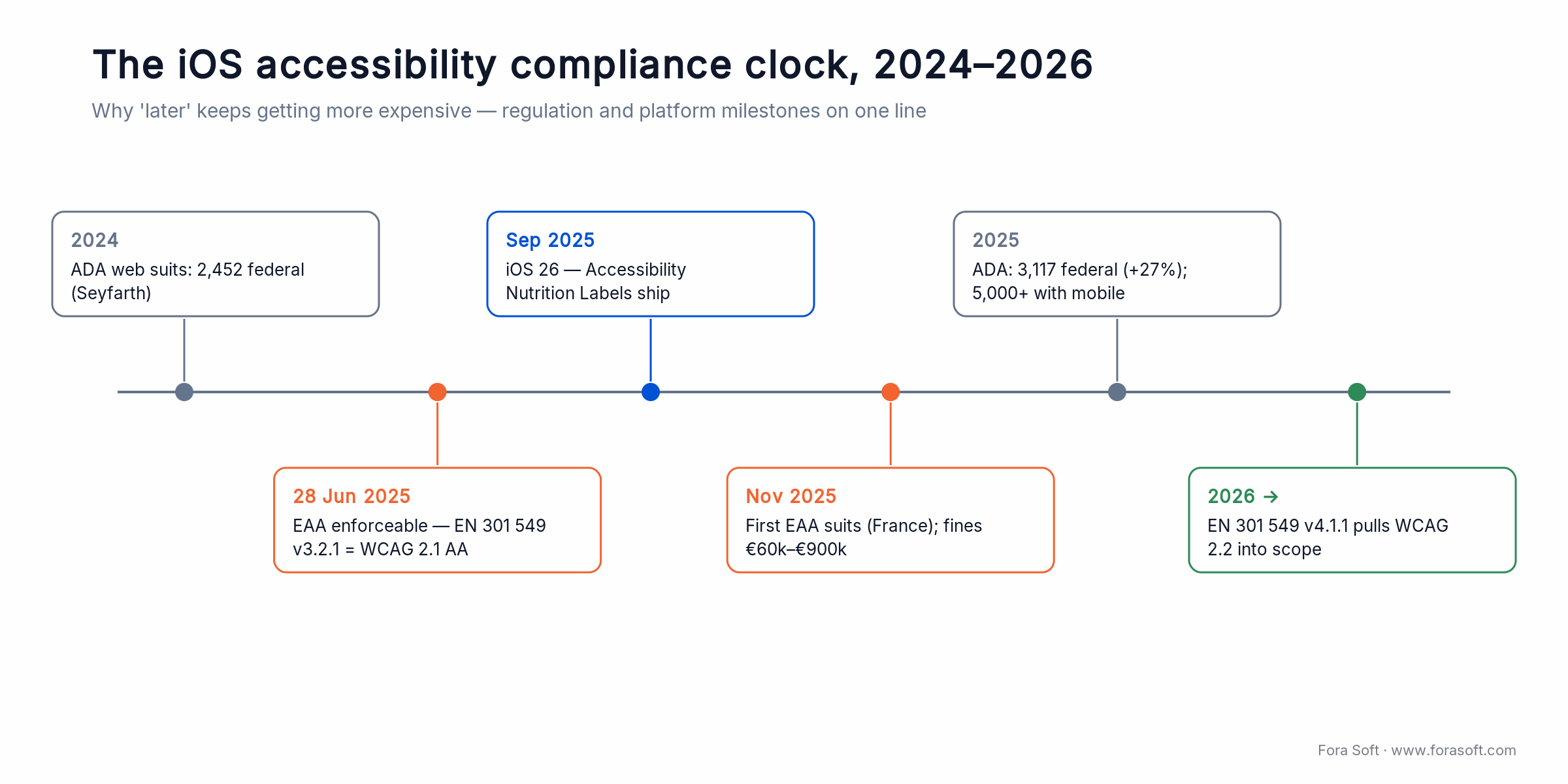 iOS accessibility compliance timeline 2024-2026: EAA live June 2025, iOS 26 Nutrition Labels, ADA suits rising