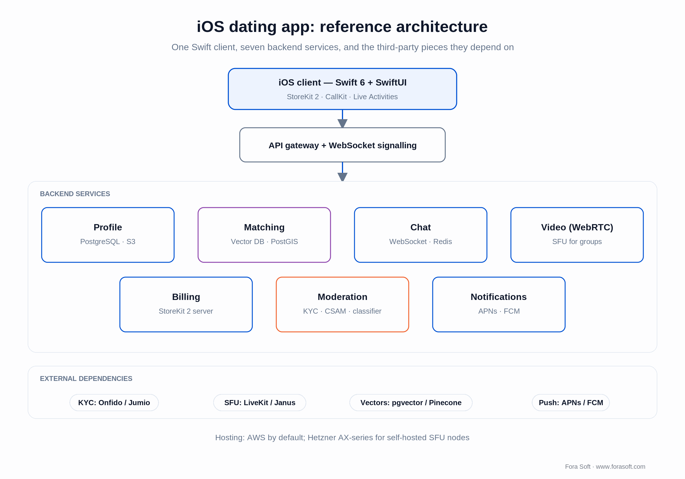 iOS dating app reference architecture: Swift client plus seven backend services, KYC, SFU, vector DB and APNs