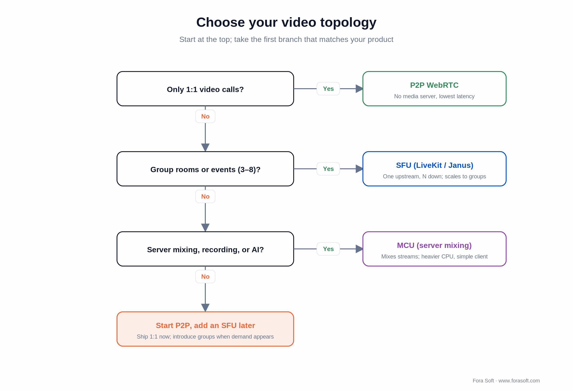 Decision tree for dating app video: 1:1 uses P2P WebRTC, group events use an SFU, server mixing or recording uses an MCU