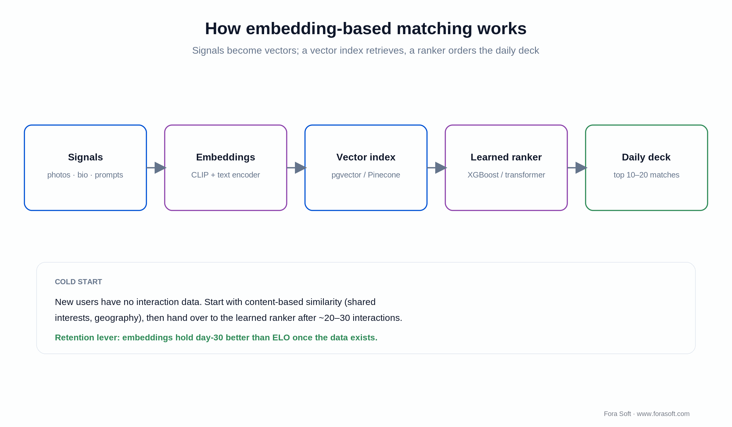 Matching pipeline: profile text, photos and behaviour become embeddings, indexed in a vector DB, ranked to top candidates