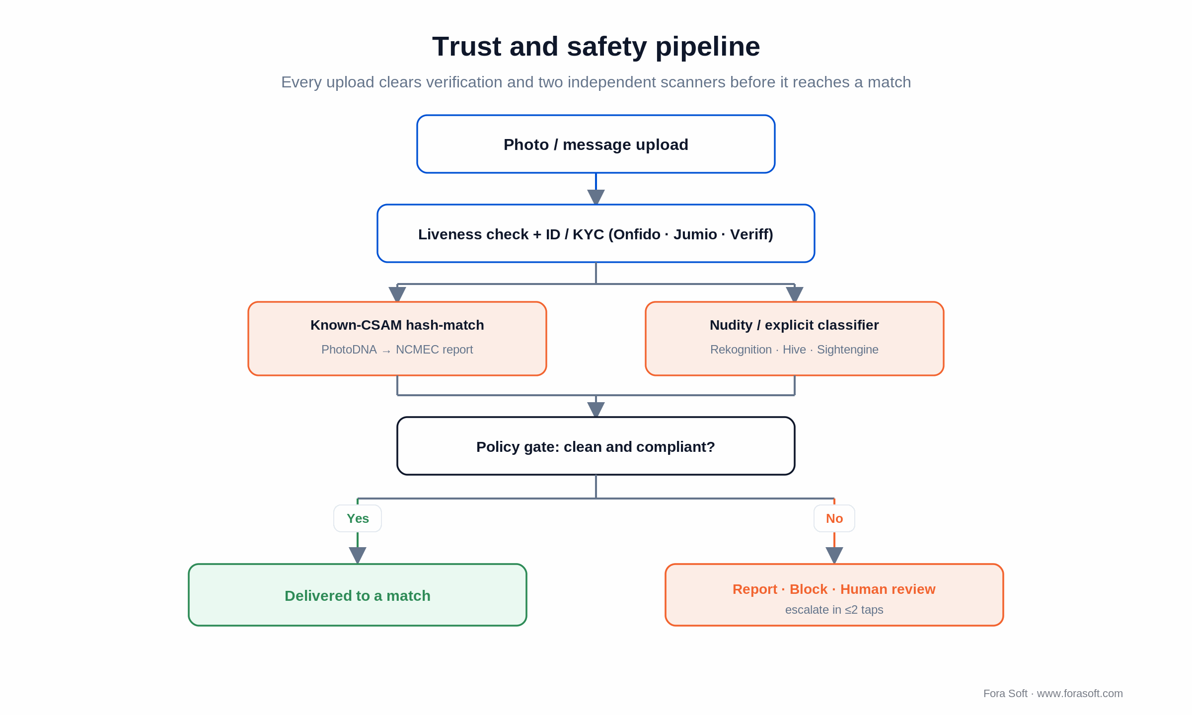 Trust and safety pipeline: signup, liveness and KYC, CSAM hash-match plus nudity classifier, report and block, human review