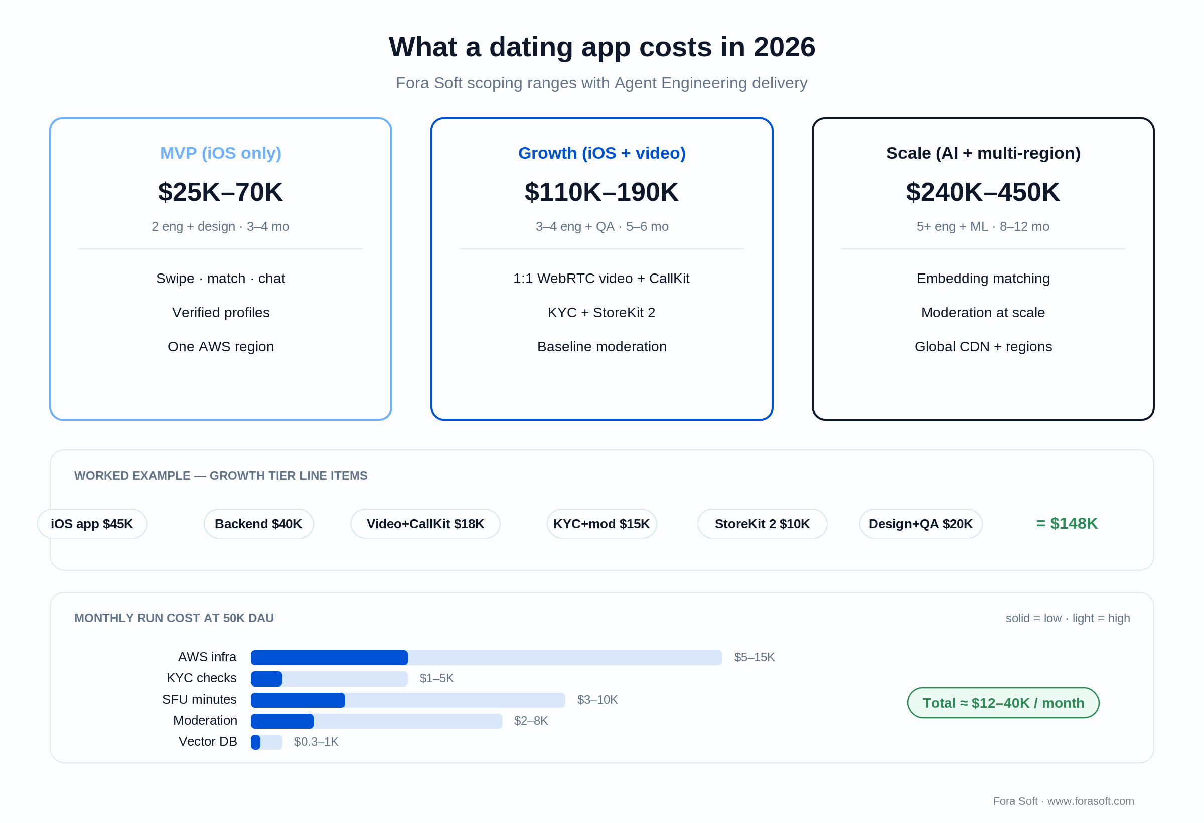 Dating app cost model: MVP, growth and scale tiers with line items, plus monthly operating cost at 50K DAU