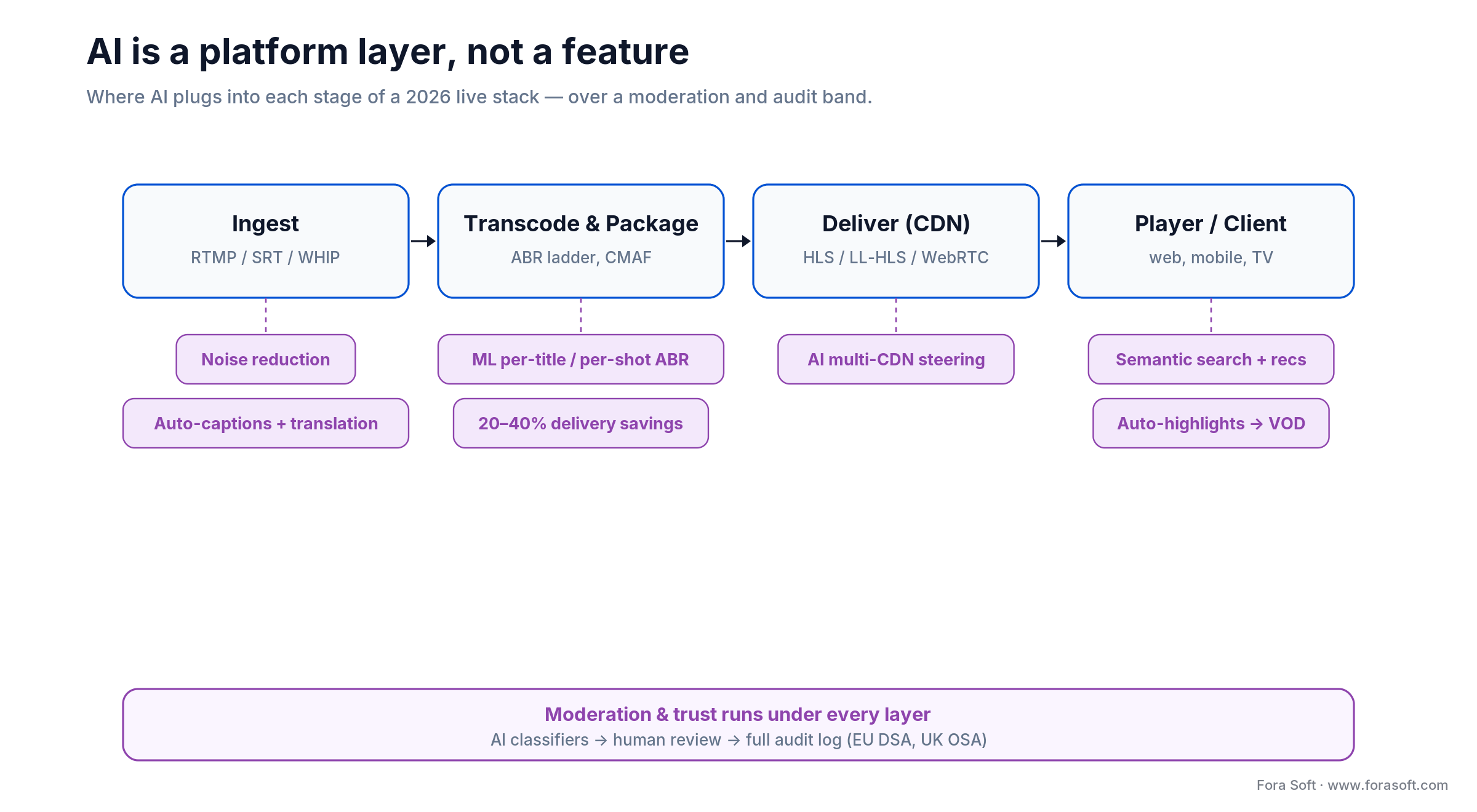 AI across the live stack: captions, ML ABR encoding, CDN steering, search and highlights, over a moderation band