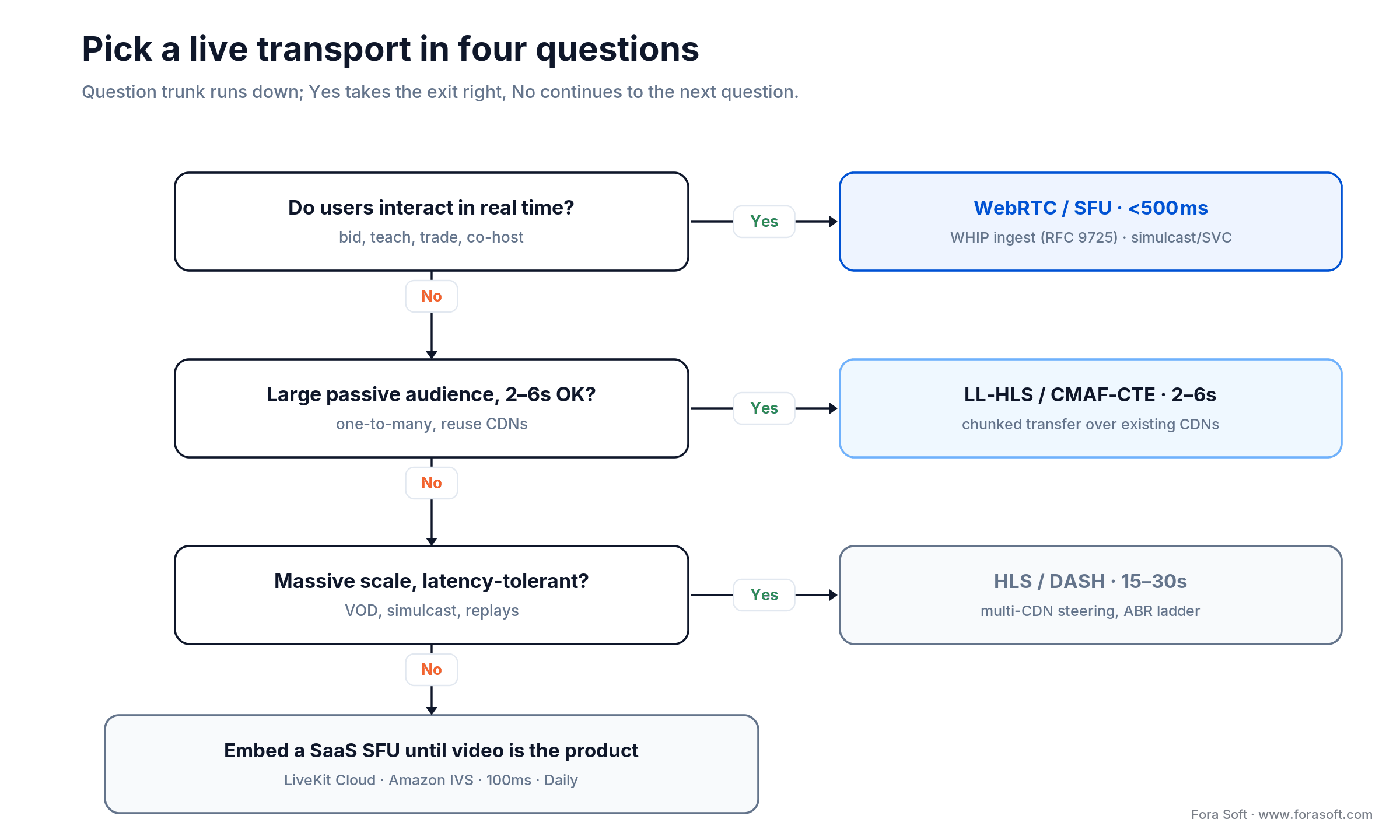 Transport decision tree: real-time picks WebRTC, passive 2-6s picks LL-HLS, massive scale picks HLS/DASH, else a SaaS SFU