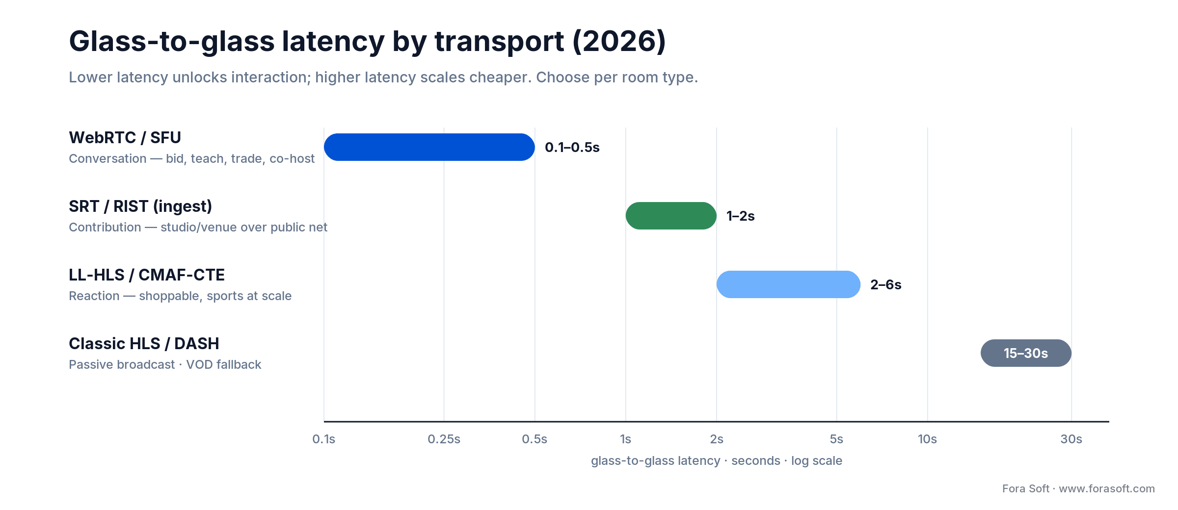 Glass-to-glass latency by transport: WebRTC/SFU 0.1-0.5s, SRT/RIST 1-2s, LL-HLS 2-6s, HLS/DASH 15-30s