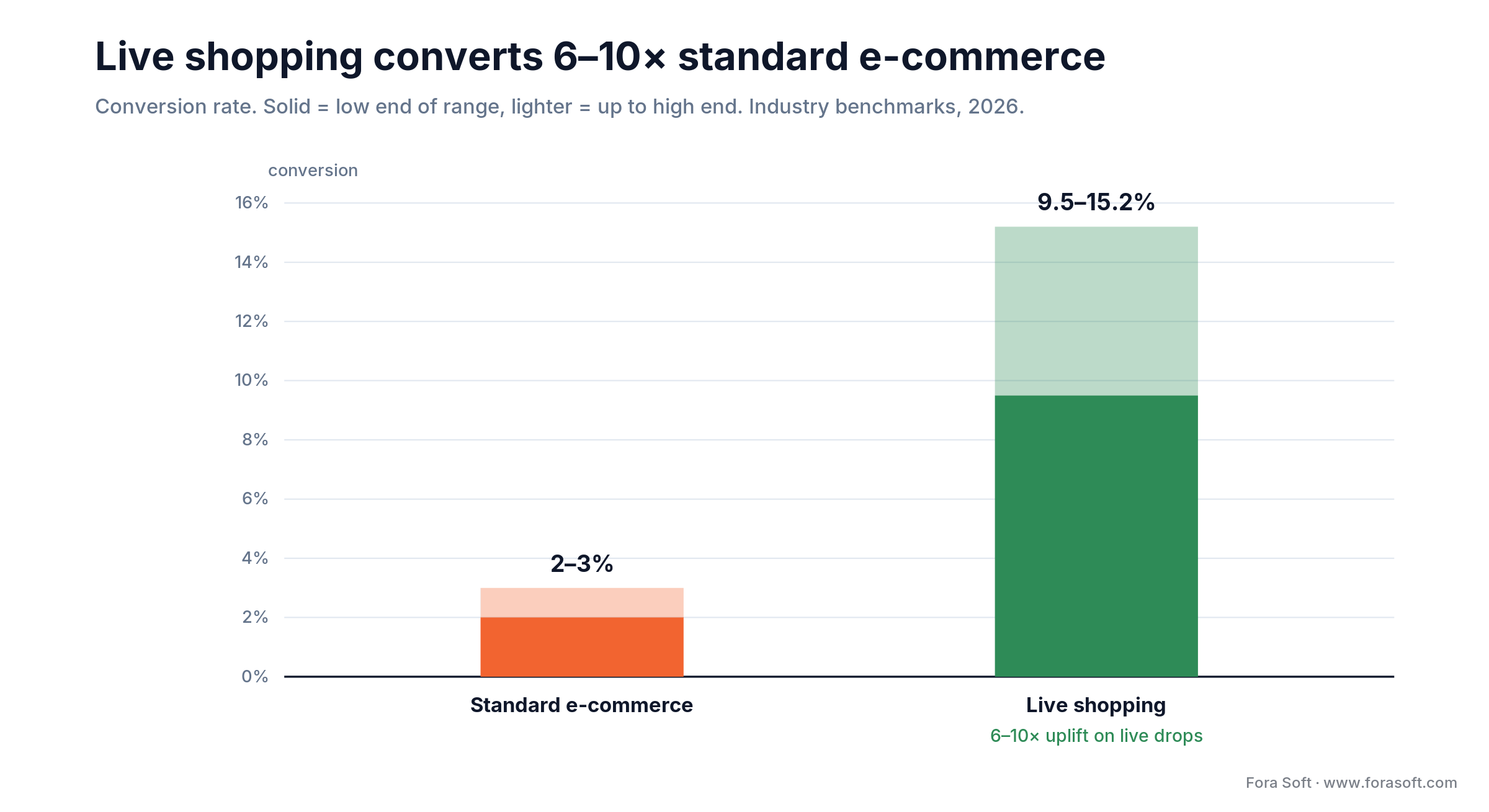Conversion rate: standard e-commerce 2-3% vs live shopping 9.5-15.2%, a 6-10x uplift (industry benchmarks, 2026)