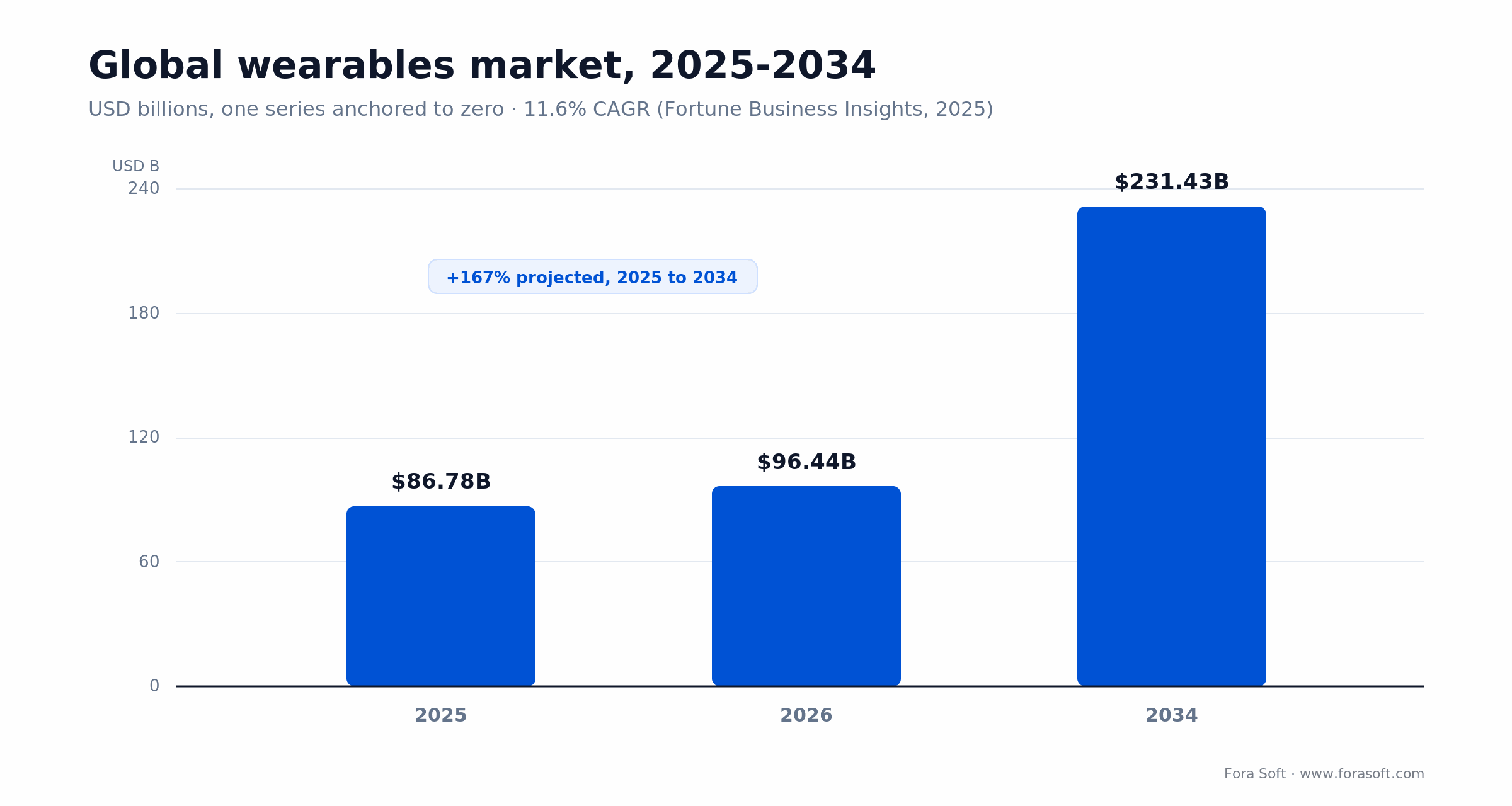 Wearable and IoT market 2025-2026: wearables USD 86.78B, smartwatches USD 38.53B, connected IoT devices 21.1B