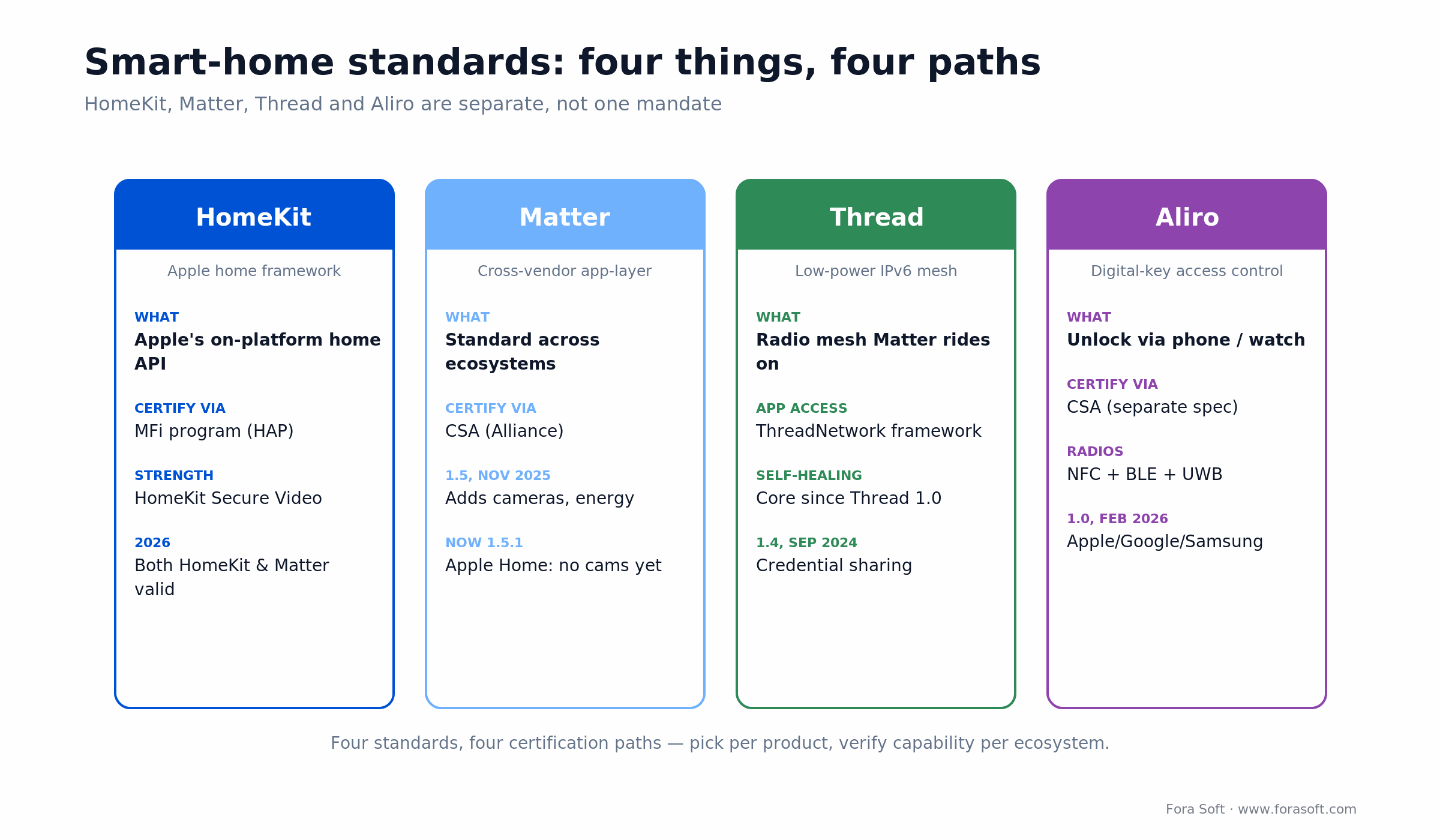 Smart-home standards map: HomeKit via MFi/HAP, Matter via CSA, Thread mesh via ThreadNetwork, Aliro access control