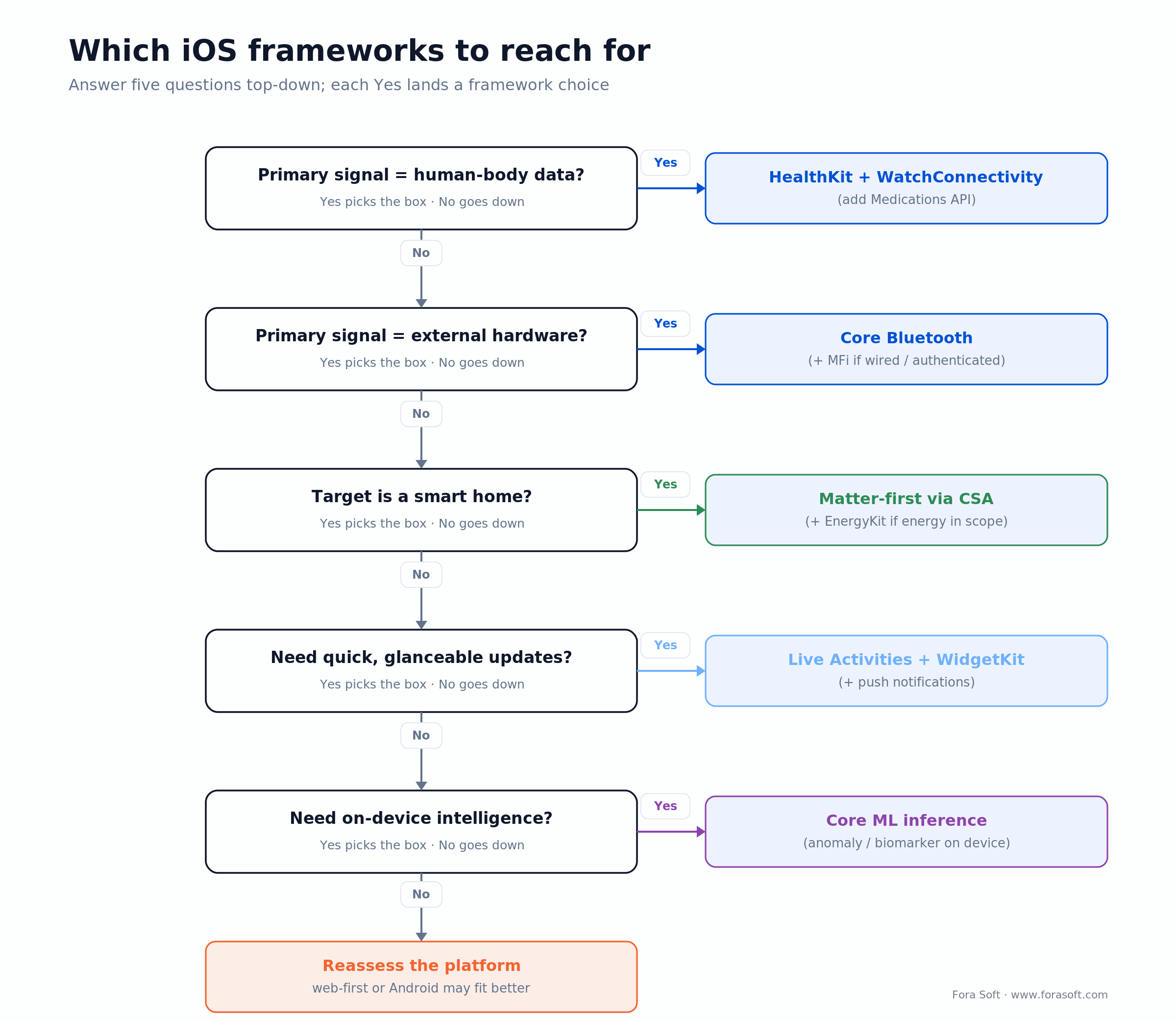 Decision tree for iOS wearable frameworks: body data to HealthKit, hardware to Core Bluetooth, smart home to Matter