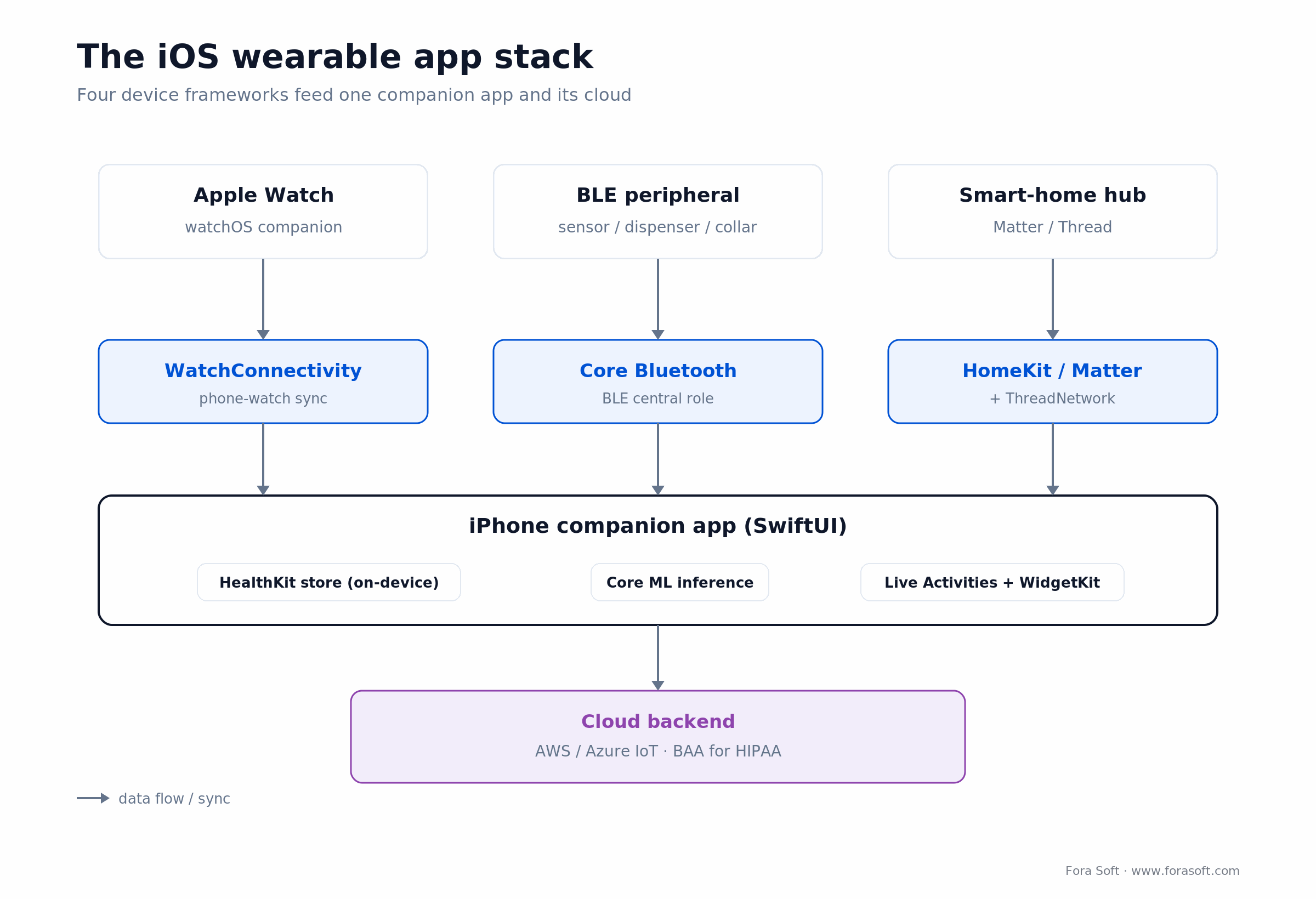 iOS wearable app stack: Apple Watch, BLE peripherals, HealthKit and HomeKit/Matter feeding one iPhone companion app