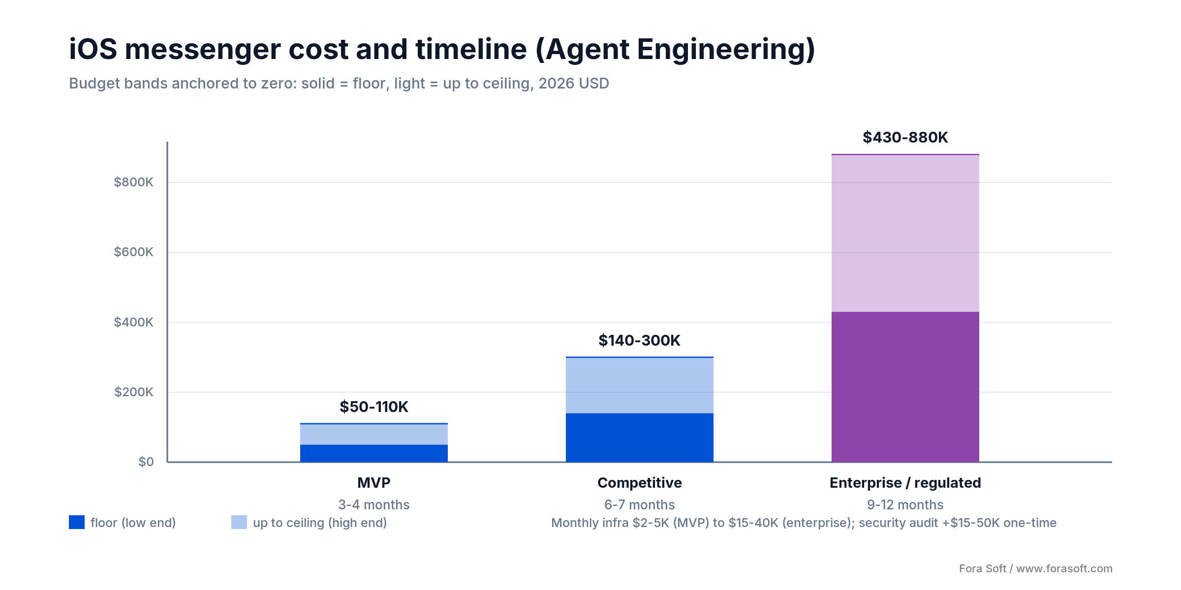 iOS messenger cost and timeline bands: MVP $50-110K, competitive $140-300K, enterprise $430-880K in 2026 USD