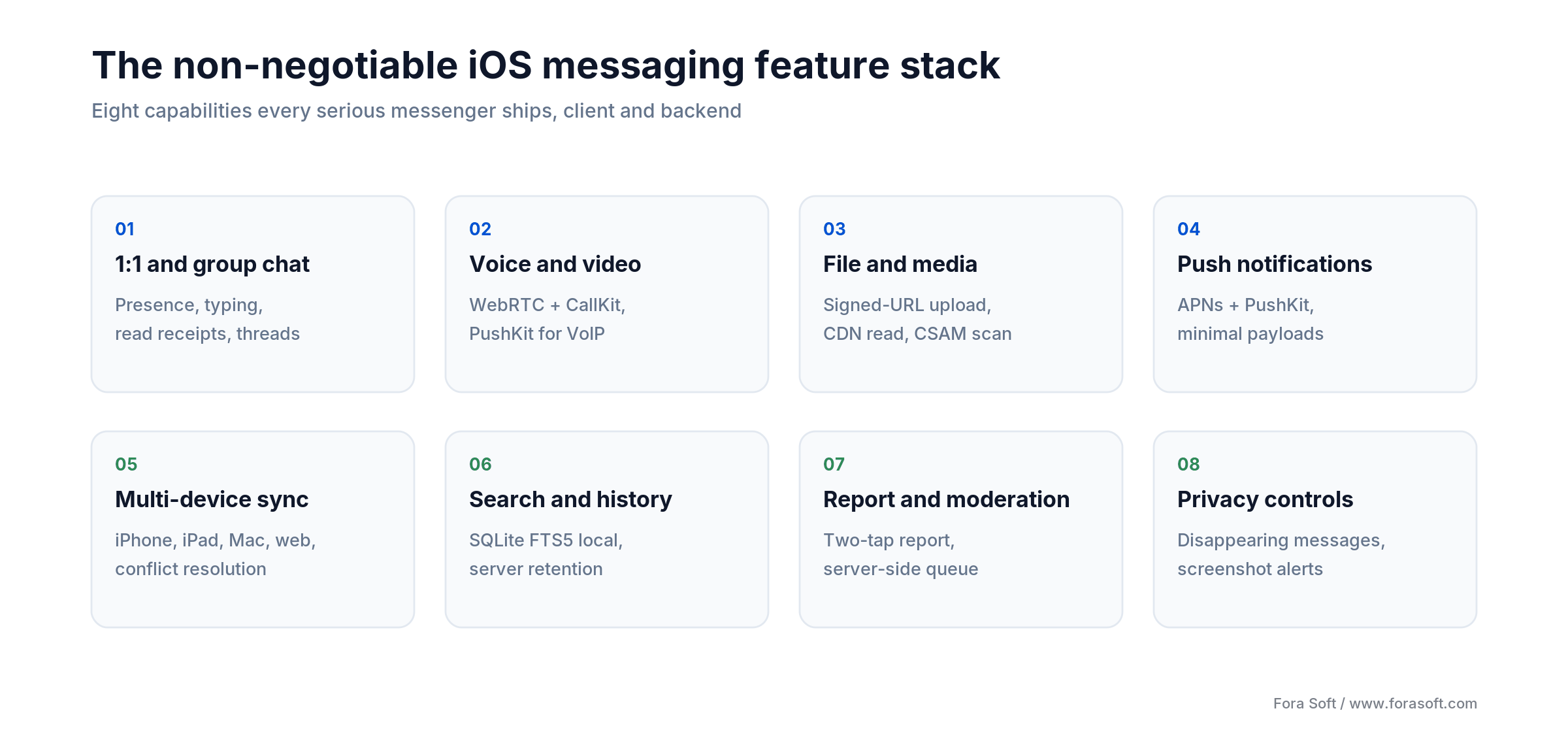 Eight core iOS messenger features: chat, voice and video, media, push, sync, search, moderation, and privacy controls