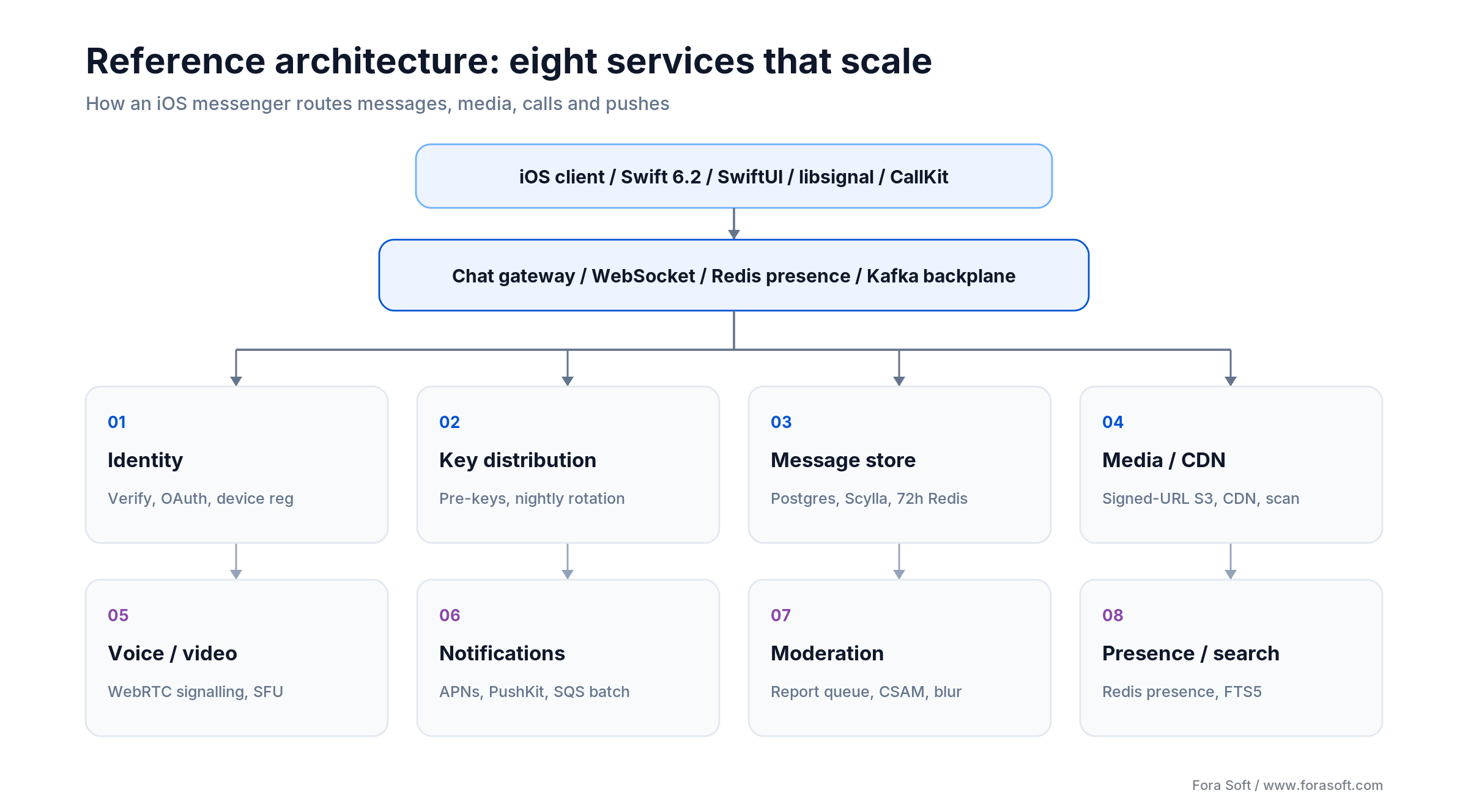 iOS messenger reference architecture: client, chat gateway, and eight backend services that scale
