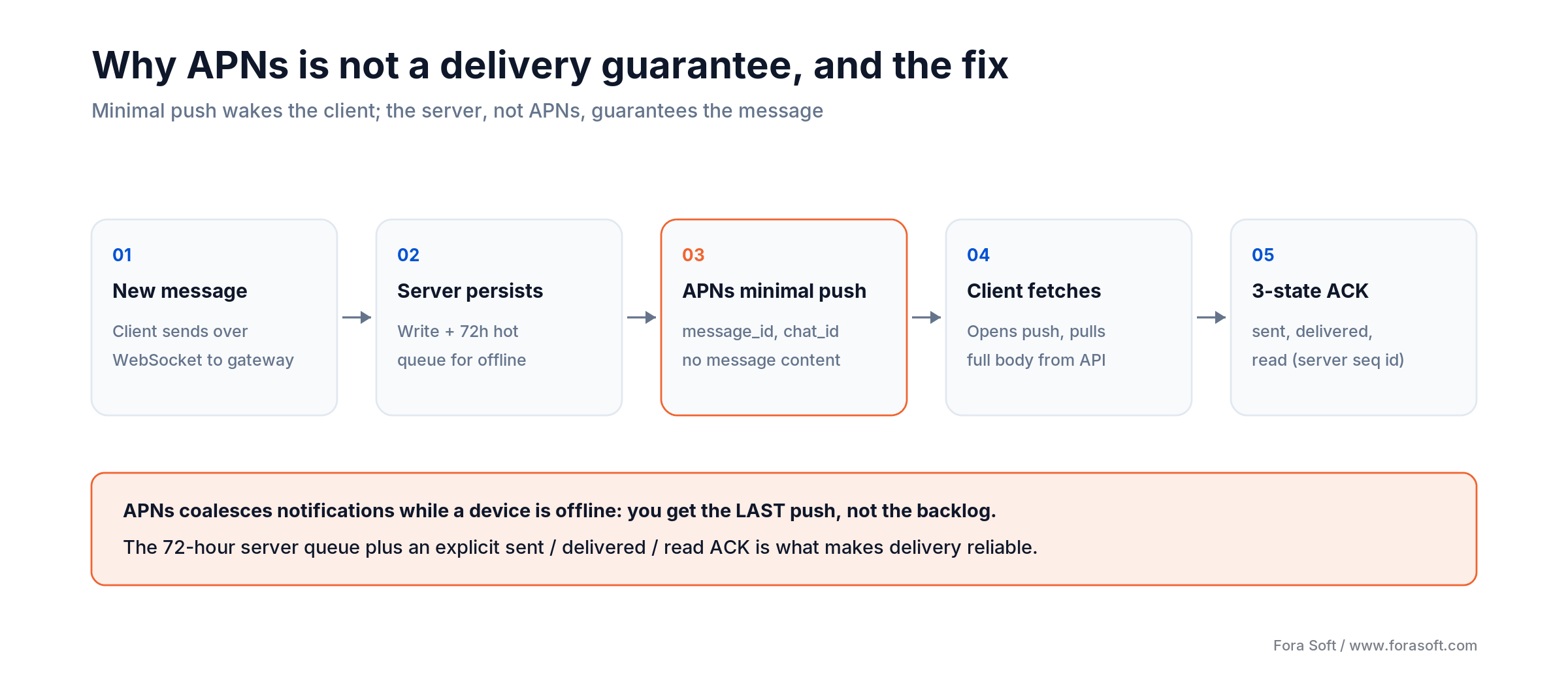 APNs is not a delivery guarantee: a minimal push wakes the client; a 72h server queue and 3-state ACK ensure delivery