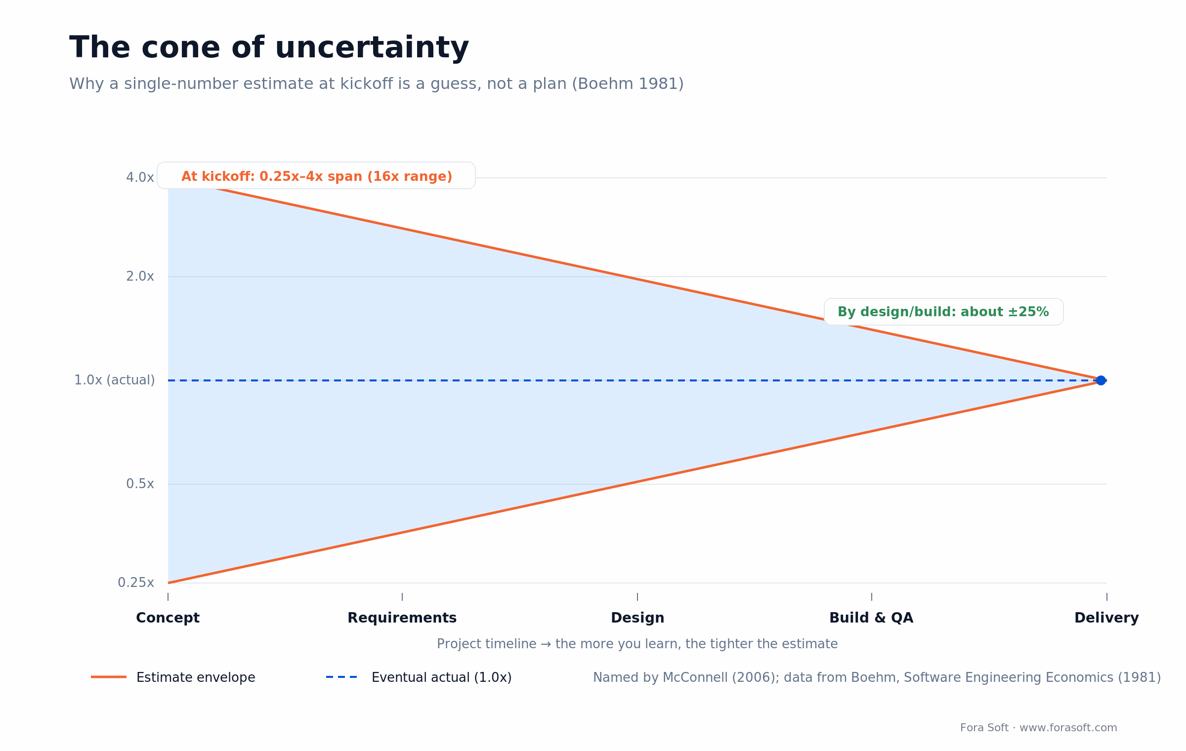 Cone of uncertainty: software estimates span 0.25x-4x at concept, narrowing to about plus/minus 25% by design and build