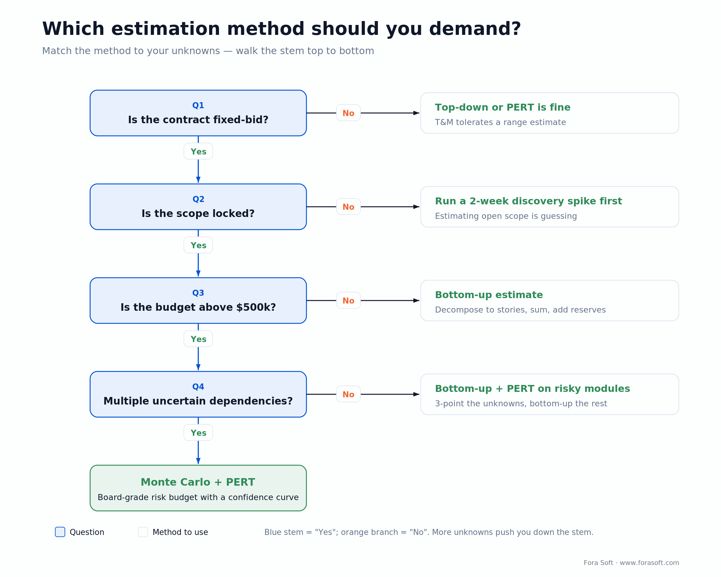 Decision tree for choosing a software estimation method by contract type, scope, budget size and dependency risk