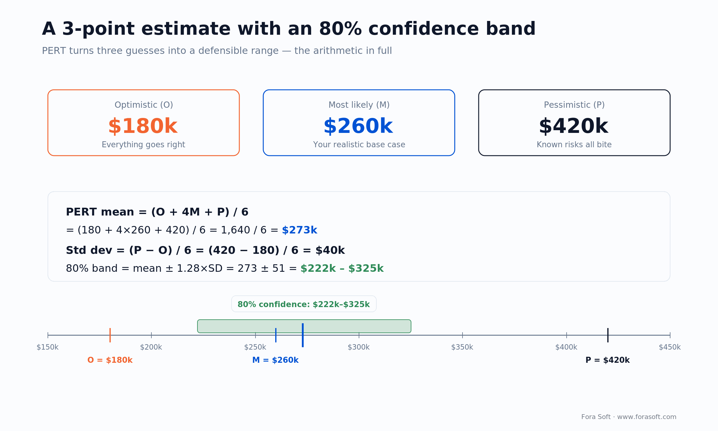 PERT 3-point worked example: mean (O+4M+P)/6 = 273k, SD 40k, 80% confidence band 222k-325k