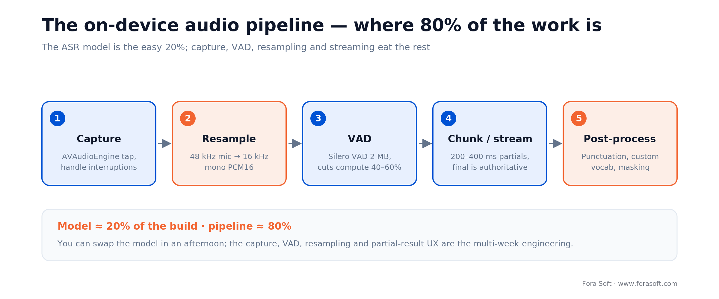 On-device iOS ASR audio pipeline: capture, resample 48 to 16 kHz, Silero VAD, chunk and stream, then post-process