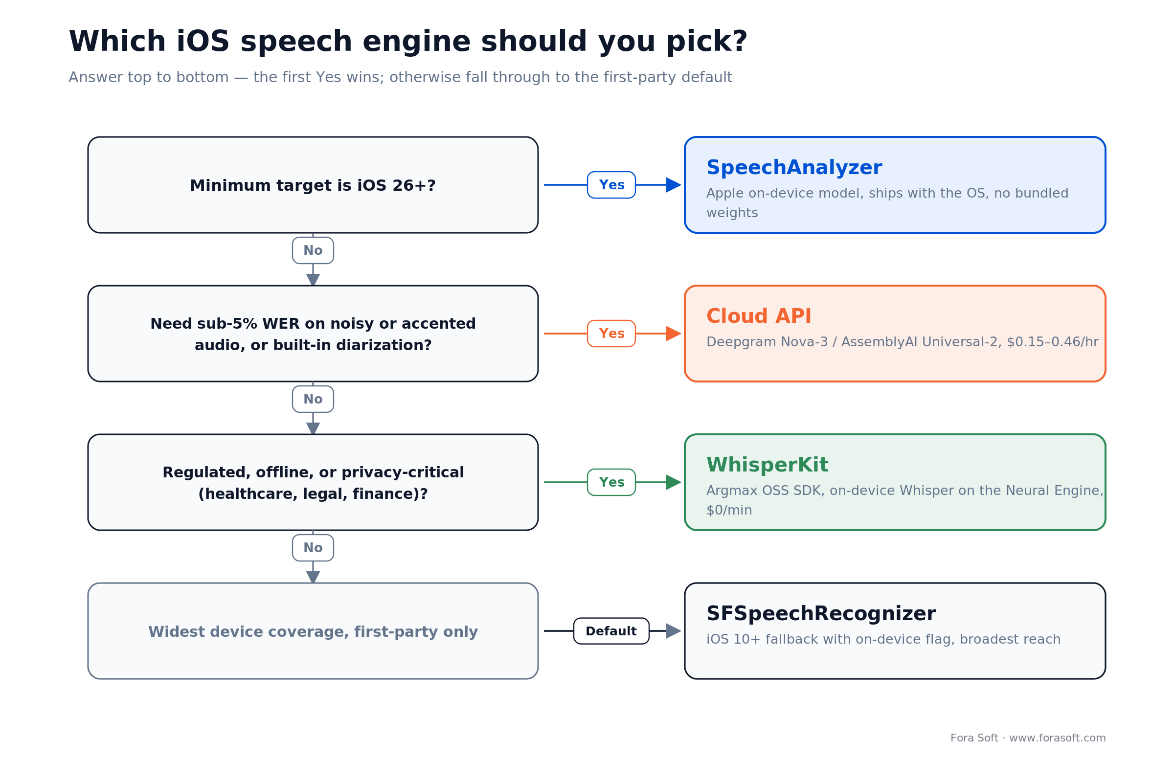 iOS speech engine decision tree: iOS 26 to SpeechAnalyzer, privacy to WhisperKit, accuracy to cloud, else SFSpeechRecognizer