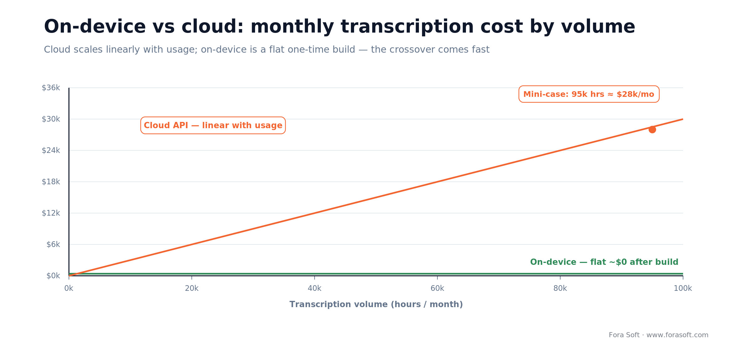 On-device vs cloud iOS transcription cost by volume: cloud rises linearly, on-device stays flat near zero after build