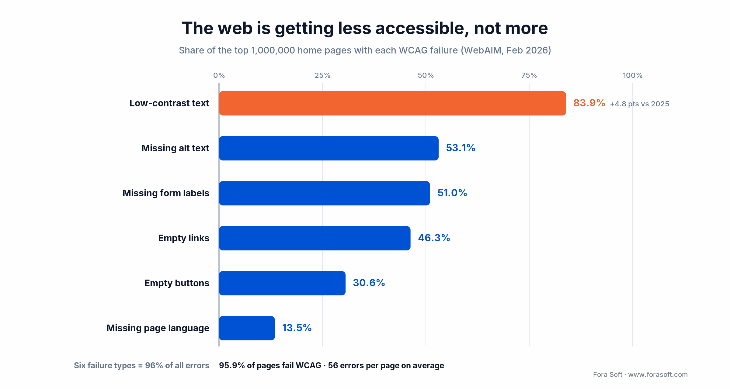 WebAIM 2026: share of the top 1M home pages failing each WCAG check, with low-contrast text highest at 83.9%.