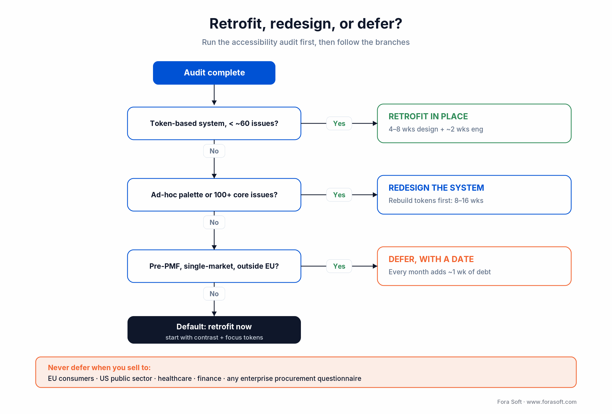 Decision tree for accessibility work: retrofit, redesign, or defer based on issue count, system maturity, and market.