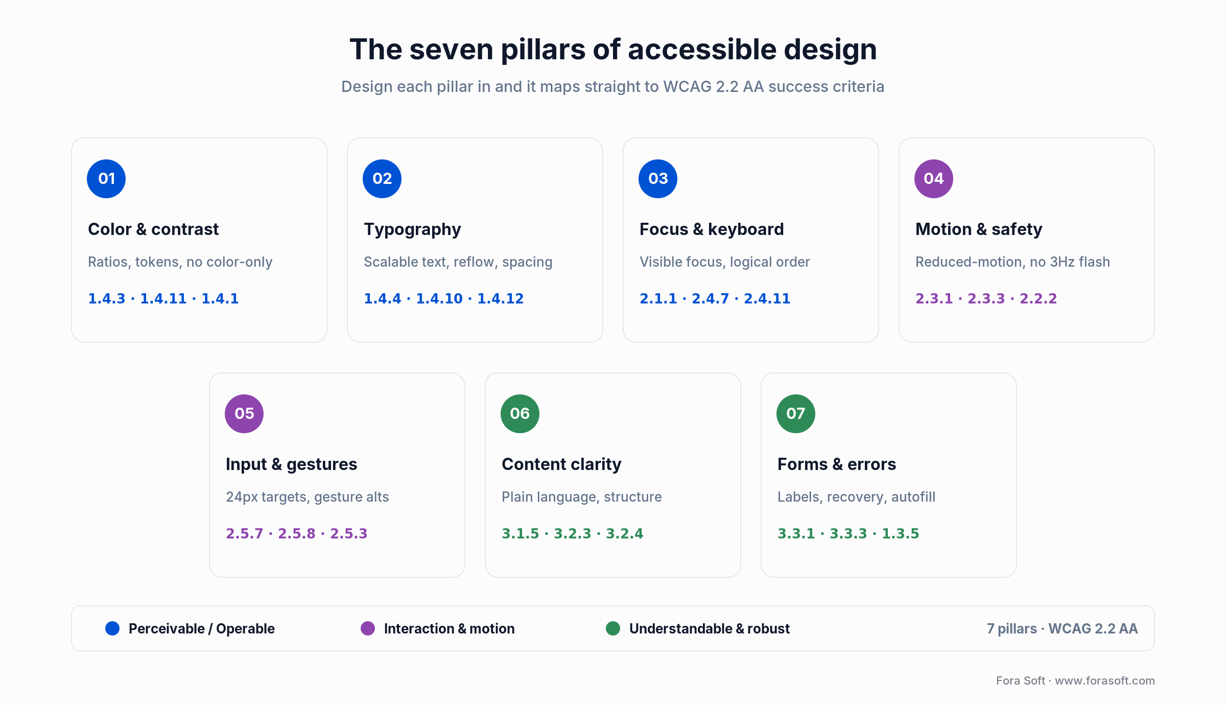 Seven pillars of accessible design mapped to WCAG 2.2 AA: contrast, type, focus, motion, input, content, and forms.