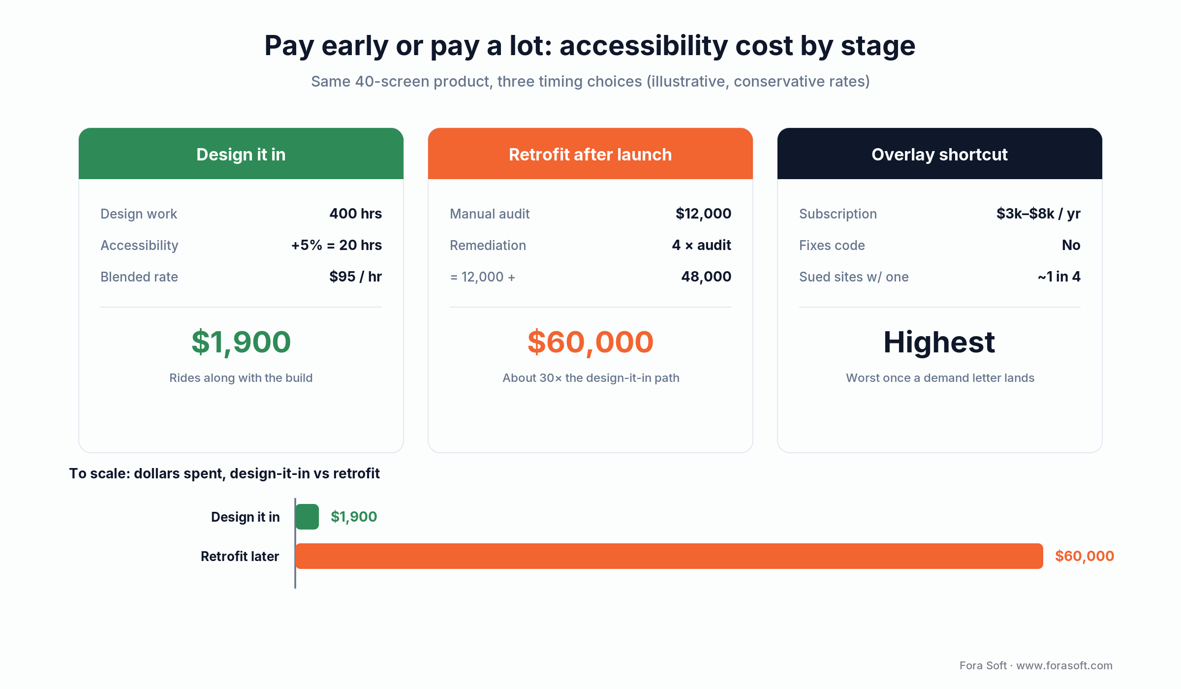 Accessibility cost by stage: about $1,900 to design in versus roughly $60,000 to retrofit the same 40-screen product.