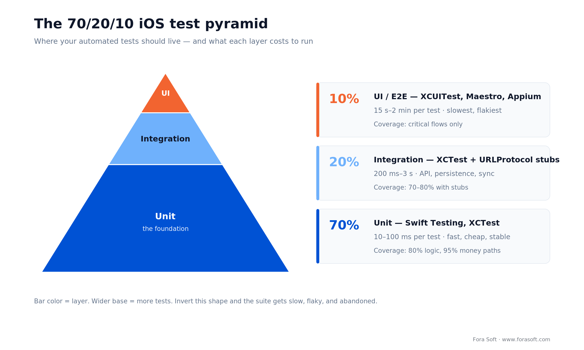 The 70/20/10 iOS test pyramid: 70% unit with Swift Testing, 20% integration, 10% UI with XCUITest, Maestro and Appium