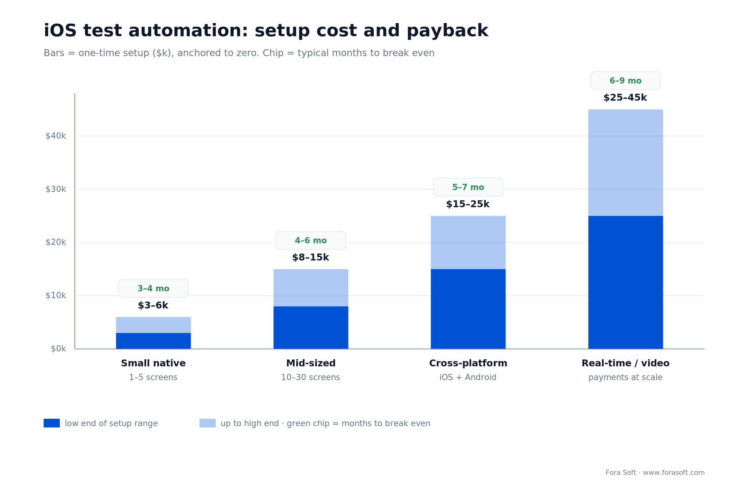 iOS test automation setup cost by app profile: $3-6k to $25-45k, with typical payback of 3 to 9 months to break even