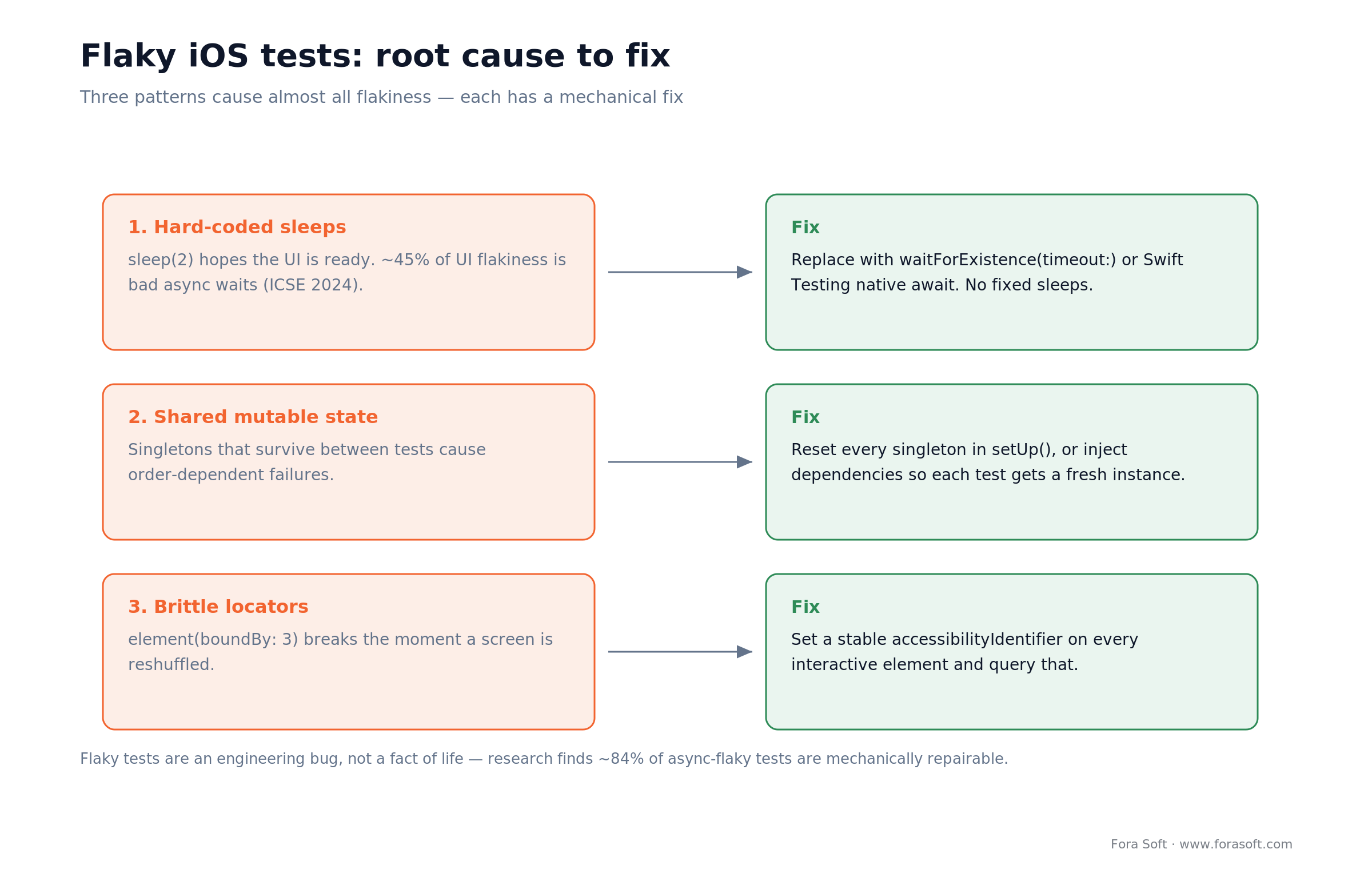 Three flaky iOS test causes and their fixes: hard-coded sleeps, shared mutable state, and brittle locators