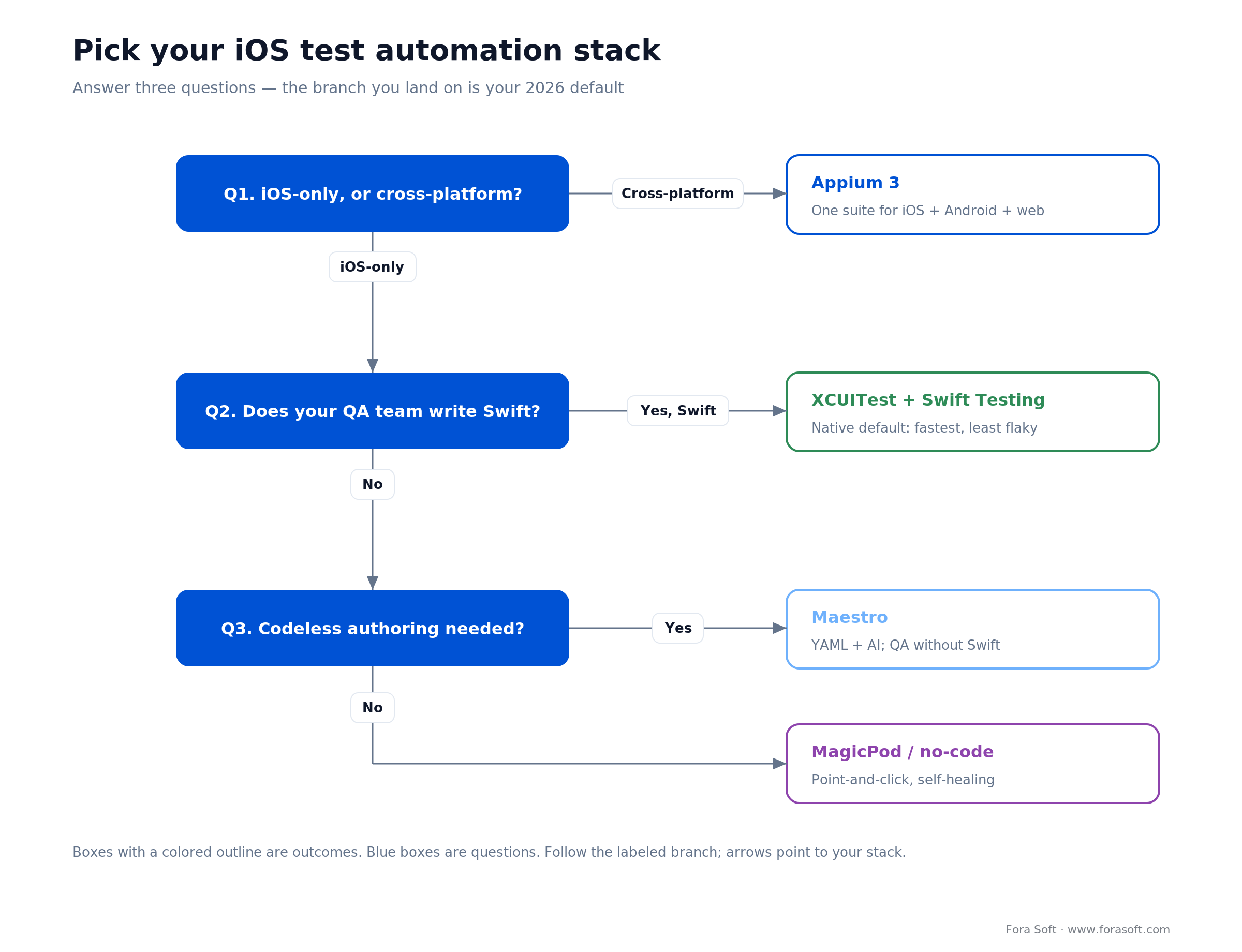 iOS test automation decision tree: iOS-only plus Swift picks XCUITest and Swift Testing; cross-platform picks Appium 3